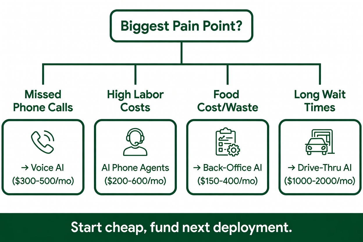 Decision tree for restaurant operators evaluating AI technology based on their biggest operational pain point
