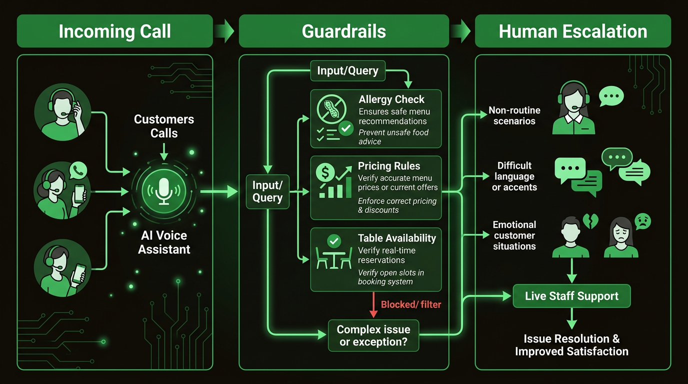 Process diagram showing an AI guardrail system for restaurant phone calls: Incoming Call passes through Guardrails for allergy checks, pricing rules, and table availability before reaching Human Escalation