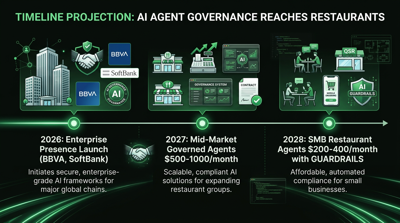 Timeline projection from 2026 to 2028: Enterprise Presence launches in 2026 (BBVA, SoftBank), mid-market governed agents arrive in 2027 at $500-1000/month, SMB restaurant agents reach $200-400/month with guardrails by 2028