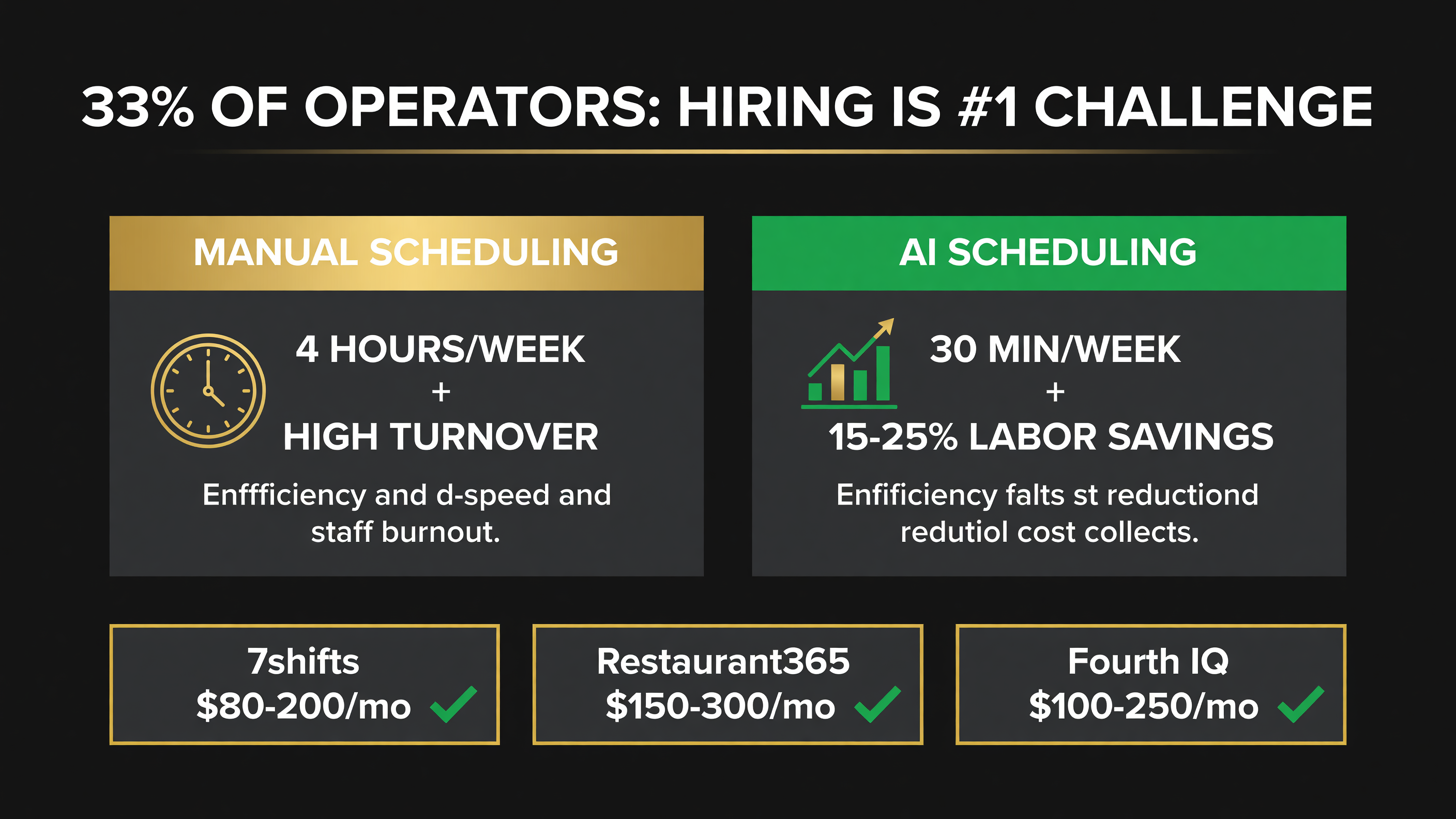 33% of operators call hiring the top challenge. AI scheduling cuts labor costs 15-25% and reduces scheduling time from 4 hours to 30 minutes per week.