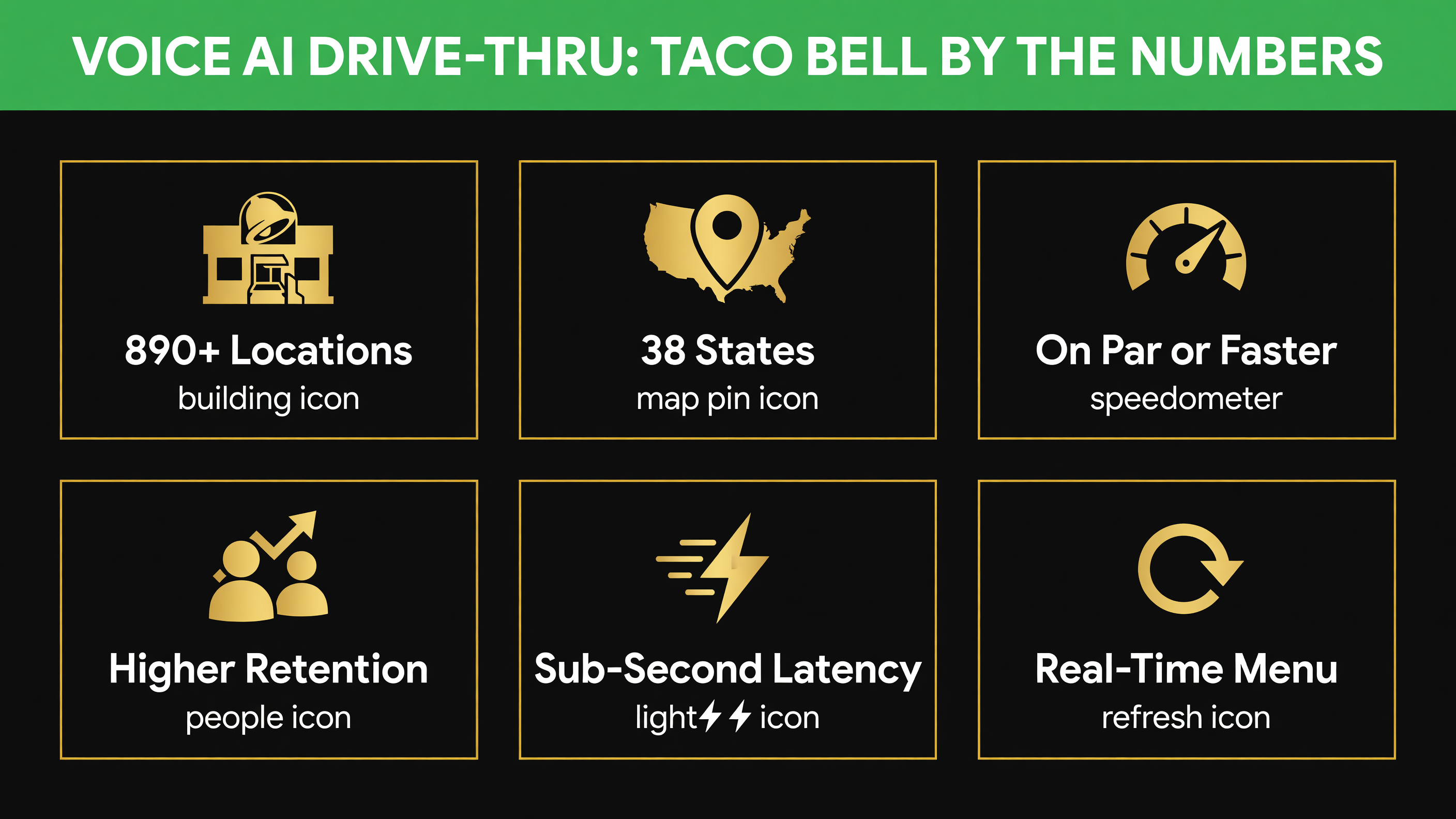 Taco Bell Omilia voice AI: 890+ locations, 38 states, on-par transaction times, higher retention