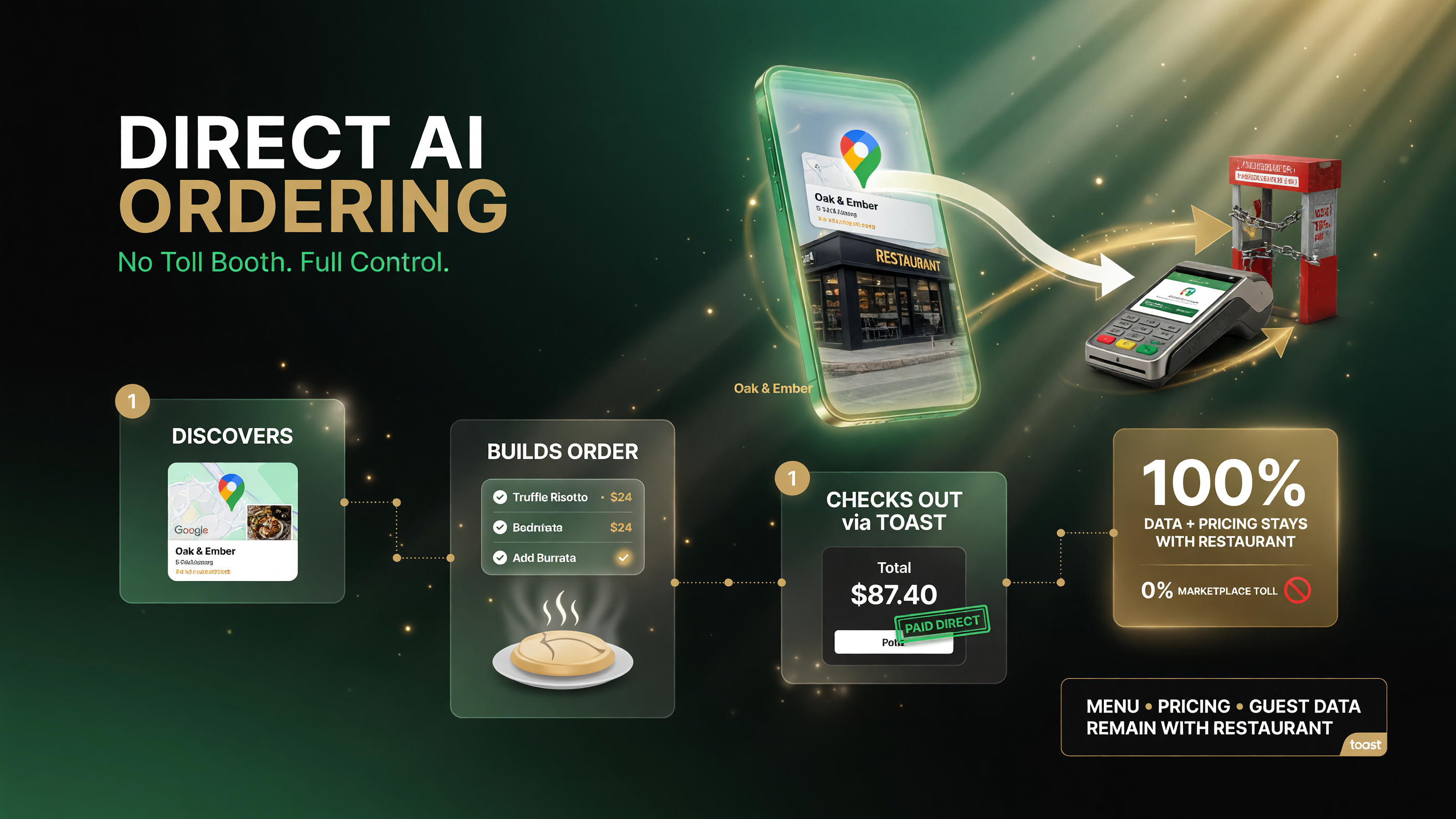 Direct AI ordering flow keeps restaurant control and bypasses the marketplace