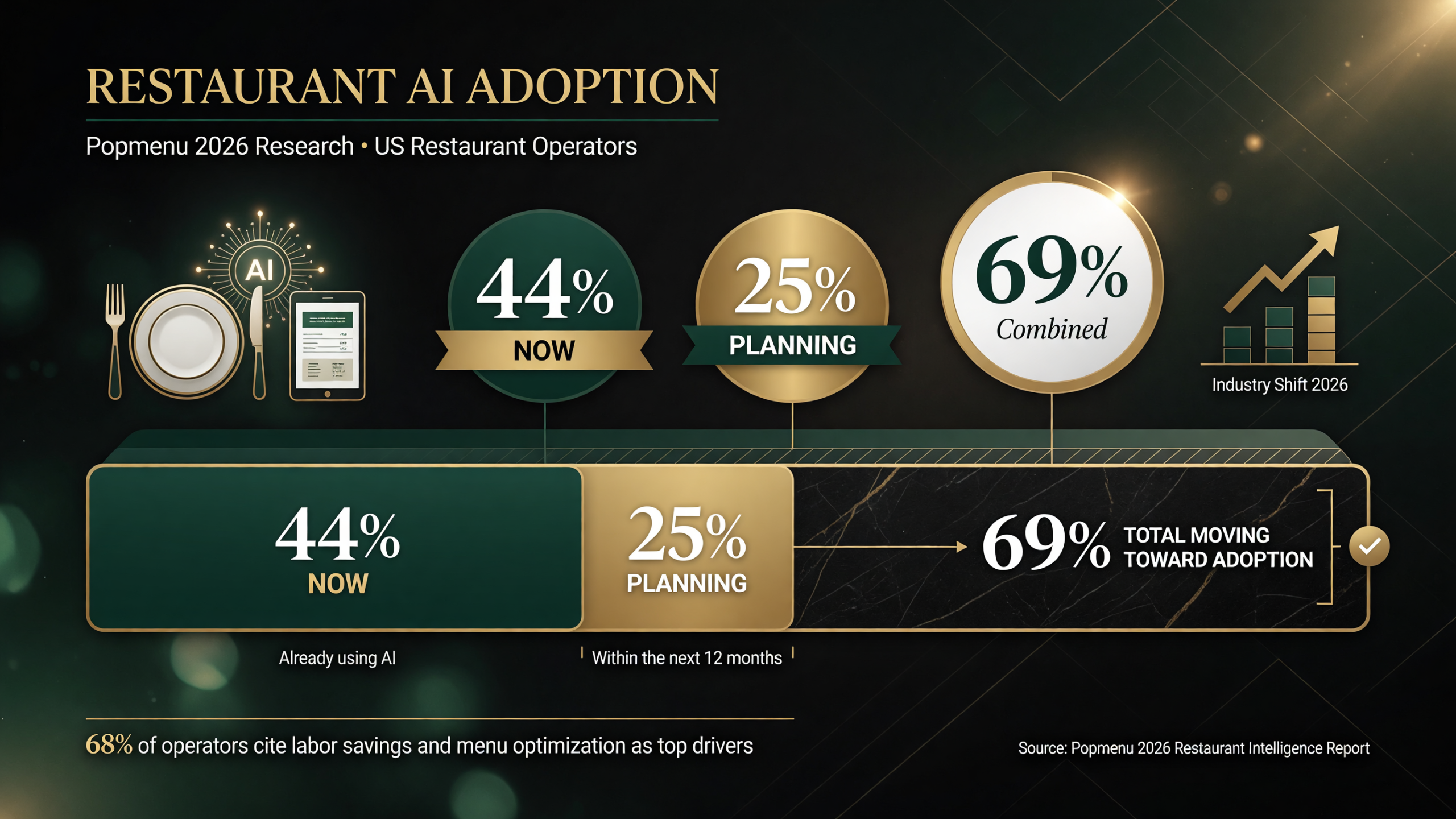 Restaurant AI adoption chart showing 44 percent of operators already using AI, 25 percent planning, and a combined 69 percent moving toward adoption