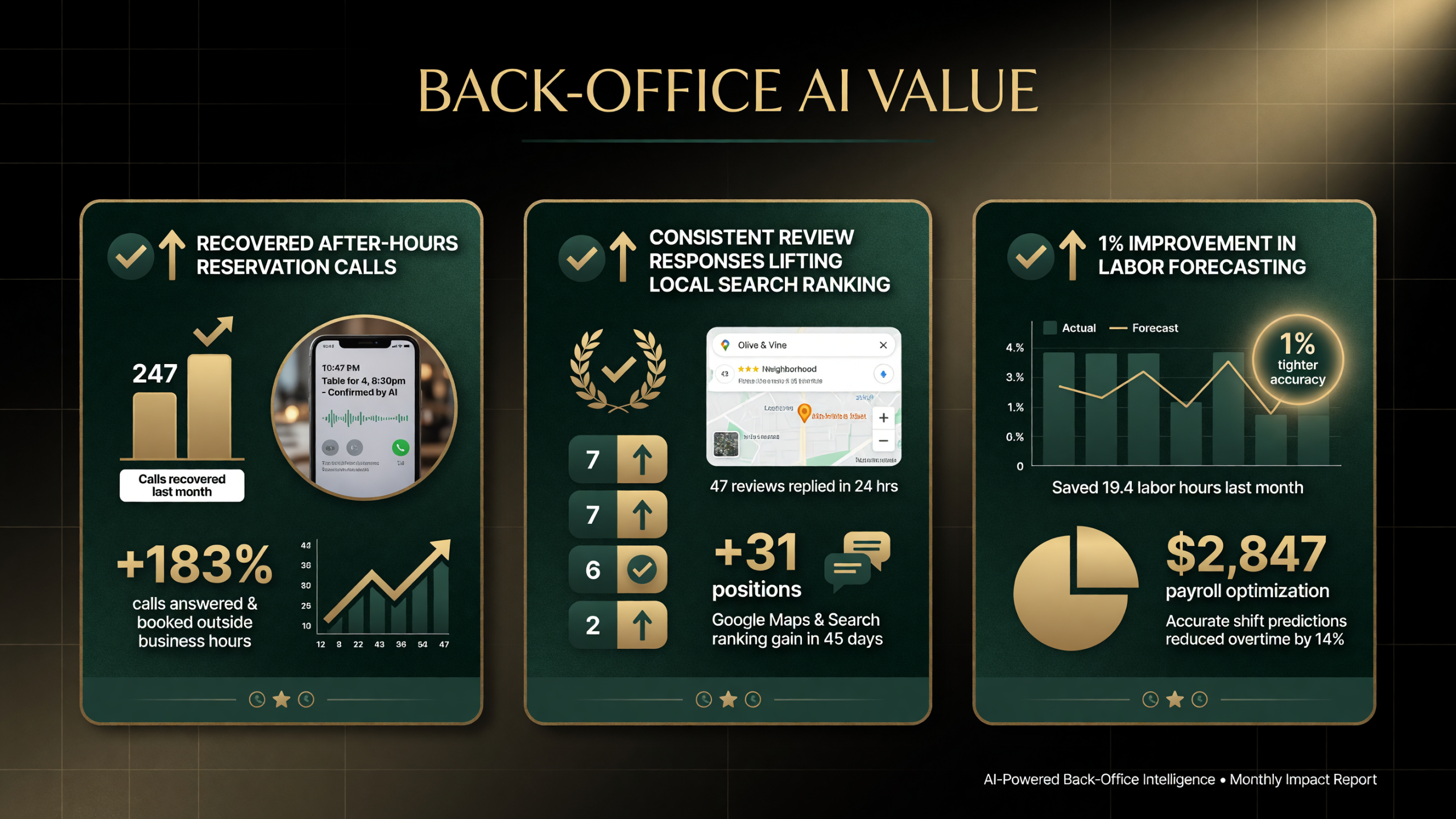 Back-office AI value chart showing recovered after-hours reservation calls, review responses lifting local search ranking, and a one percent labor forecasting improvement