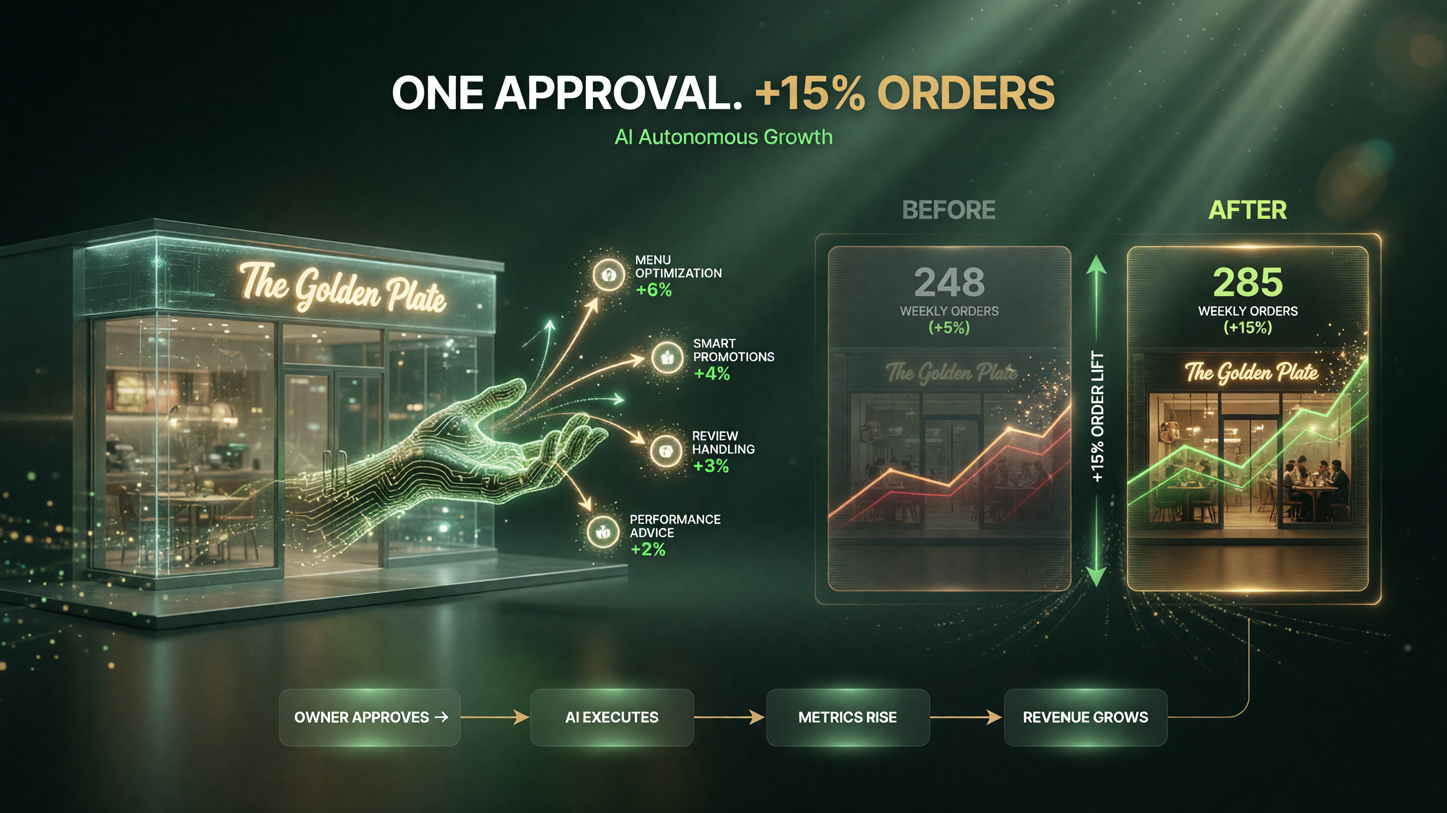 Before and after for an independent US restaurant with Delivery Hero AI assistant, showing weekly orders rising from 248 to 285 (+15%)
