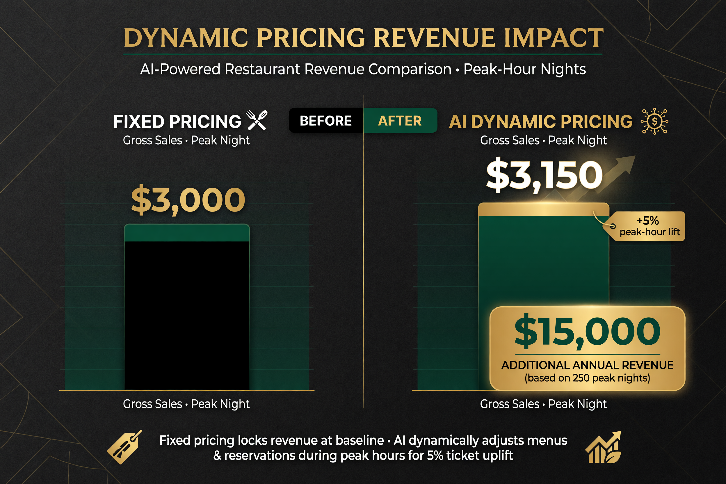 Before and after revenue bar chart showing fixed pricing baseline of $3,000 versus AI dynamic pricing lifting peak-hour tickets and adding roughly $15,000 a year