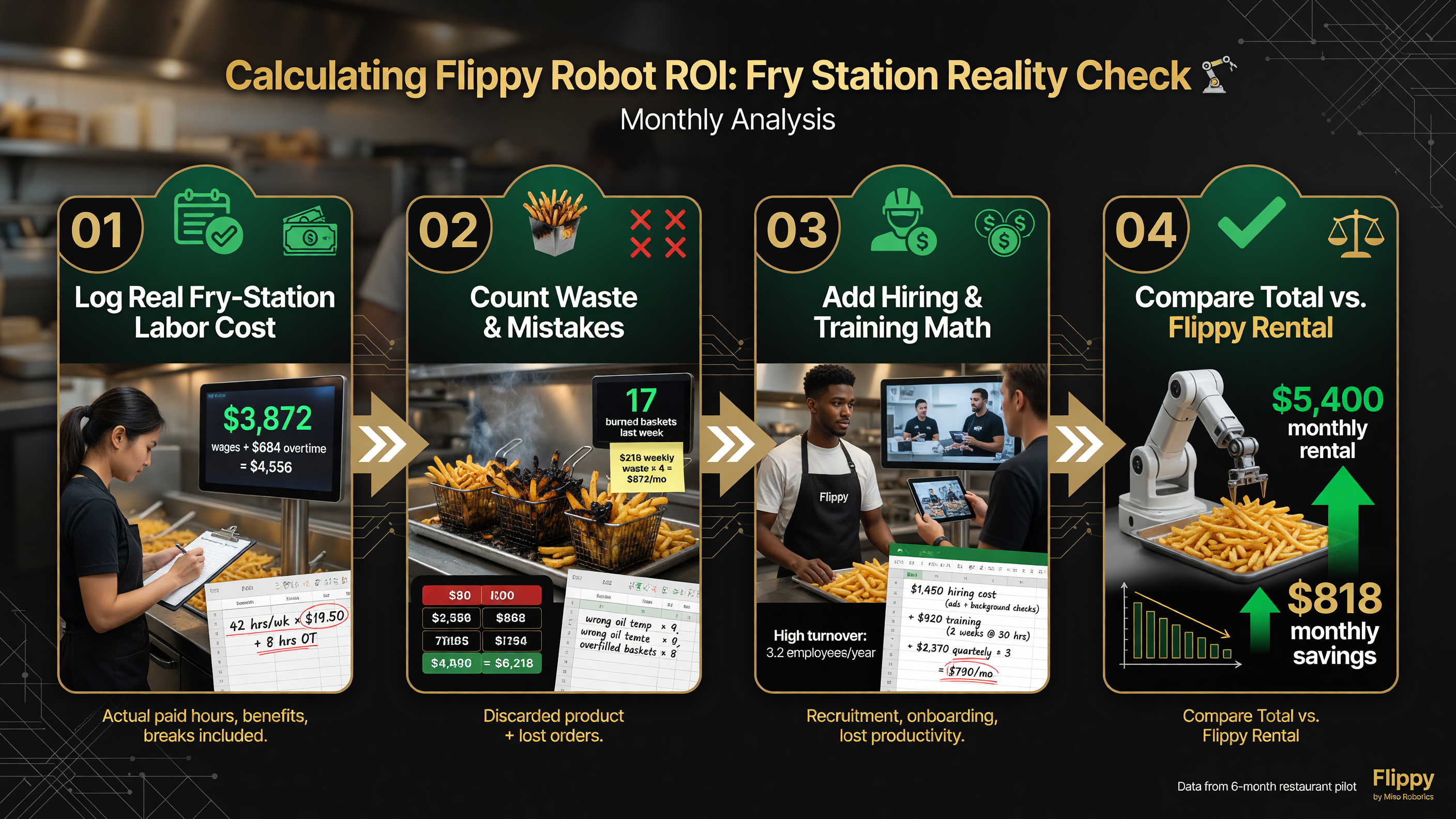 Four-step audit process to calculate Flippy robot ROI for a restaurant