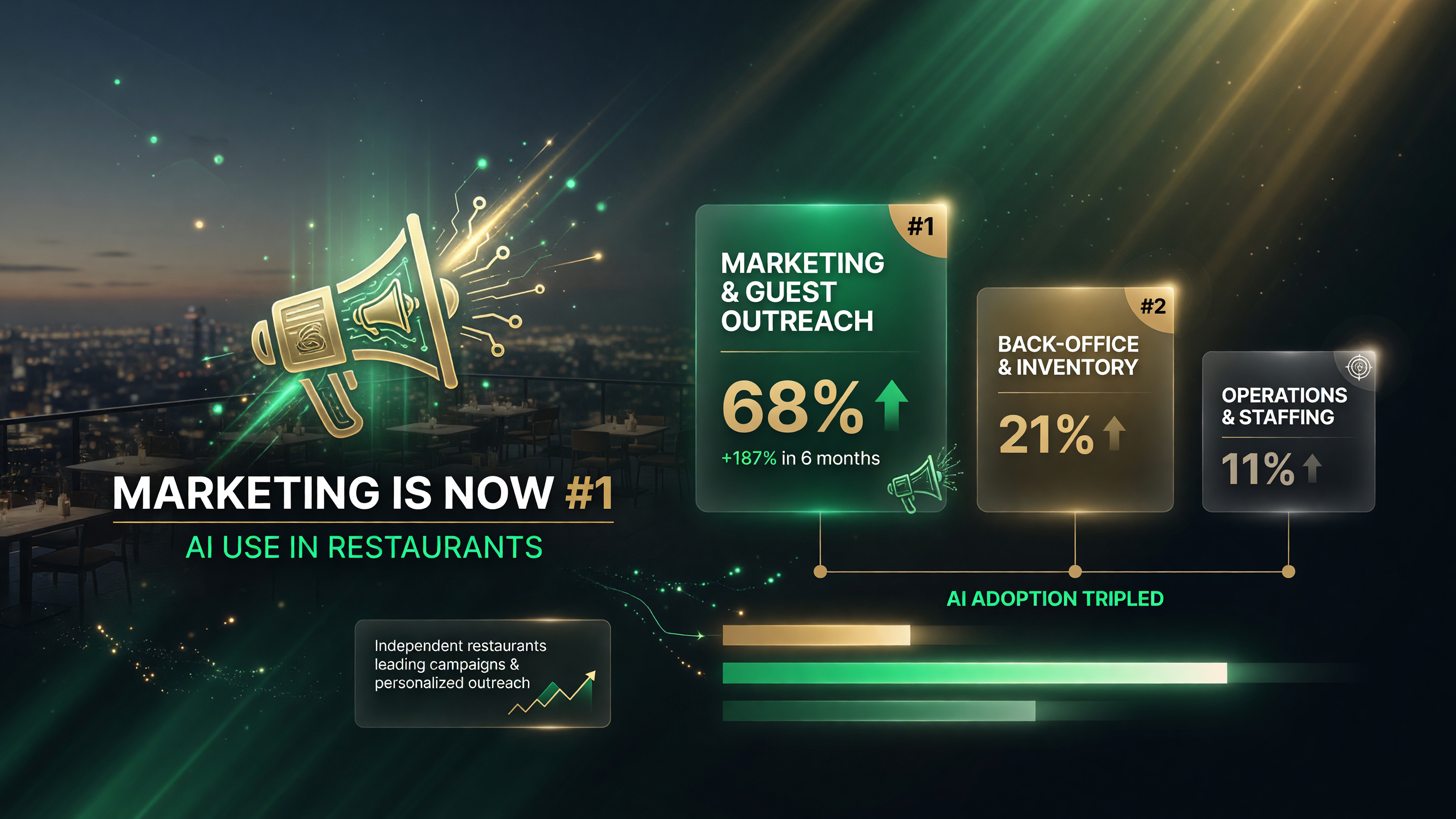 Marketing is now the number one way restaurants use AI, with adoption nearly tripling in six months