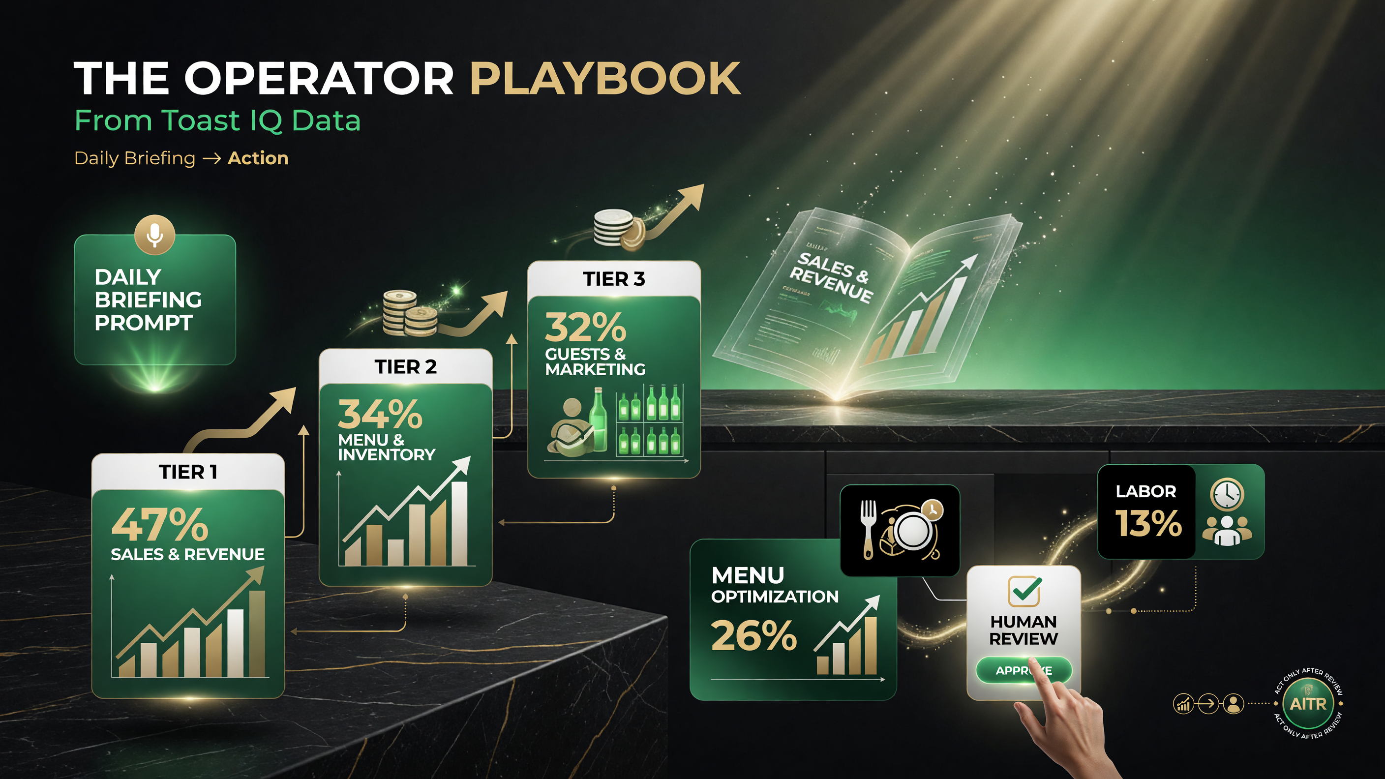 The operator playbook from Toast IQ data: start with the daily briefing and prioritise sales, menu and guest questions