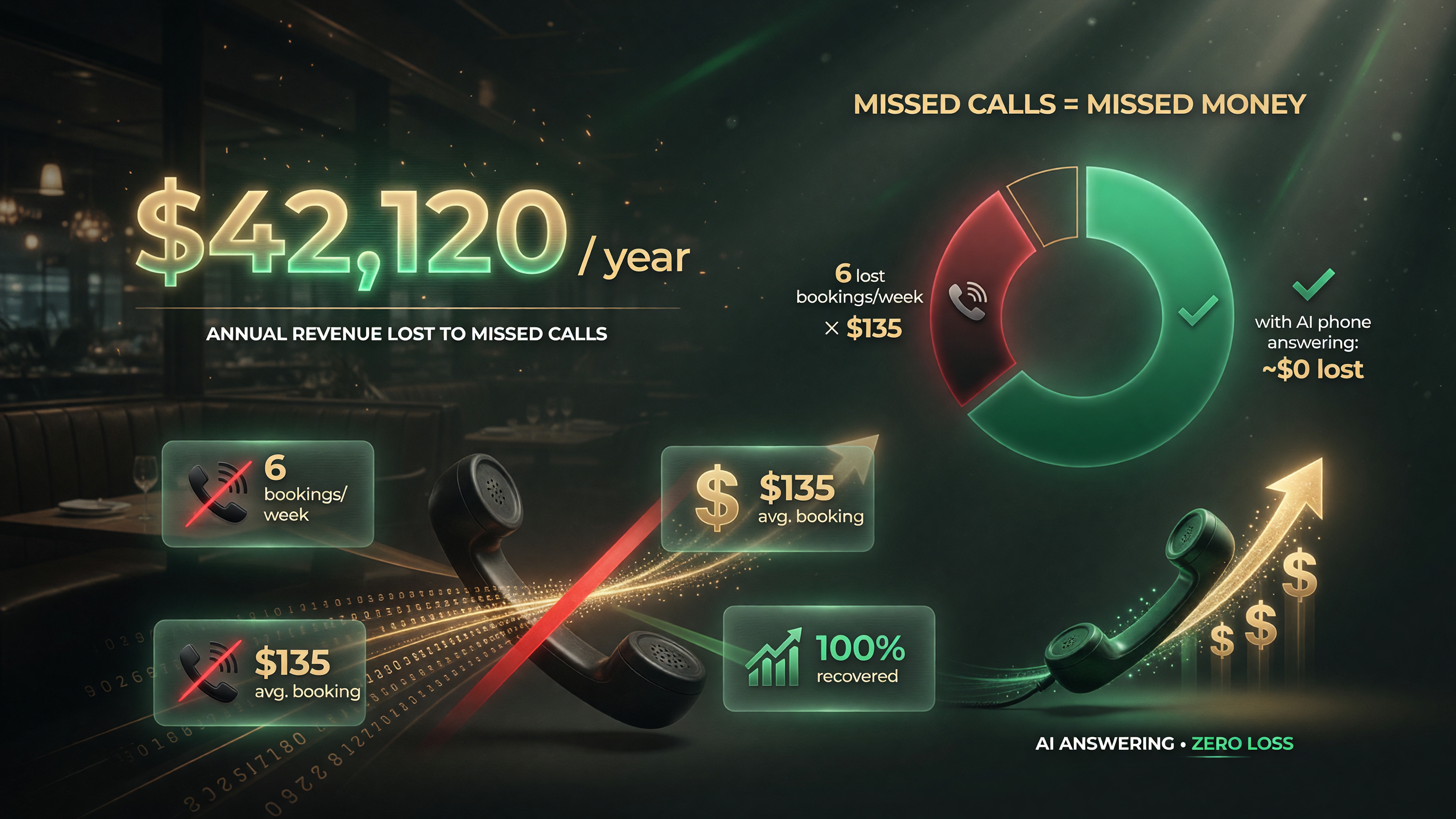 Chart showing missed-call revenue loss of over $42,000 per year for a restaurant