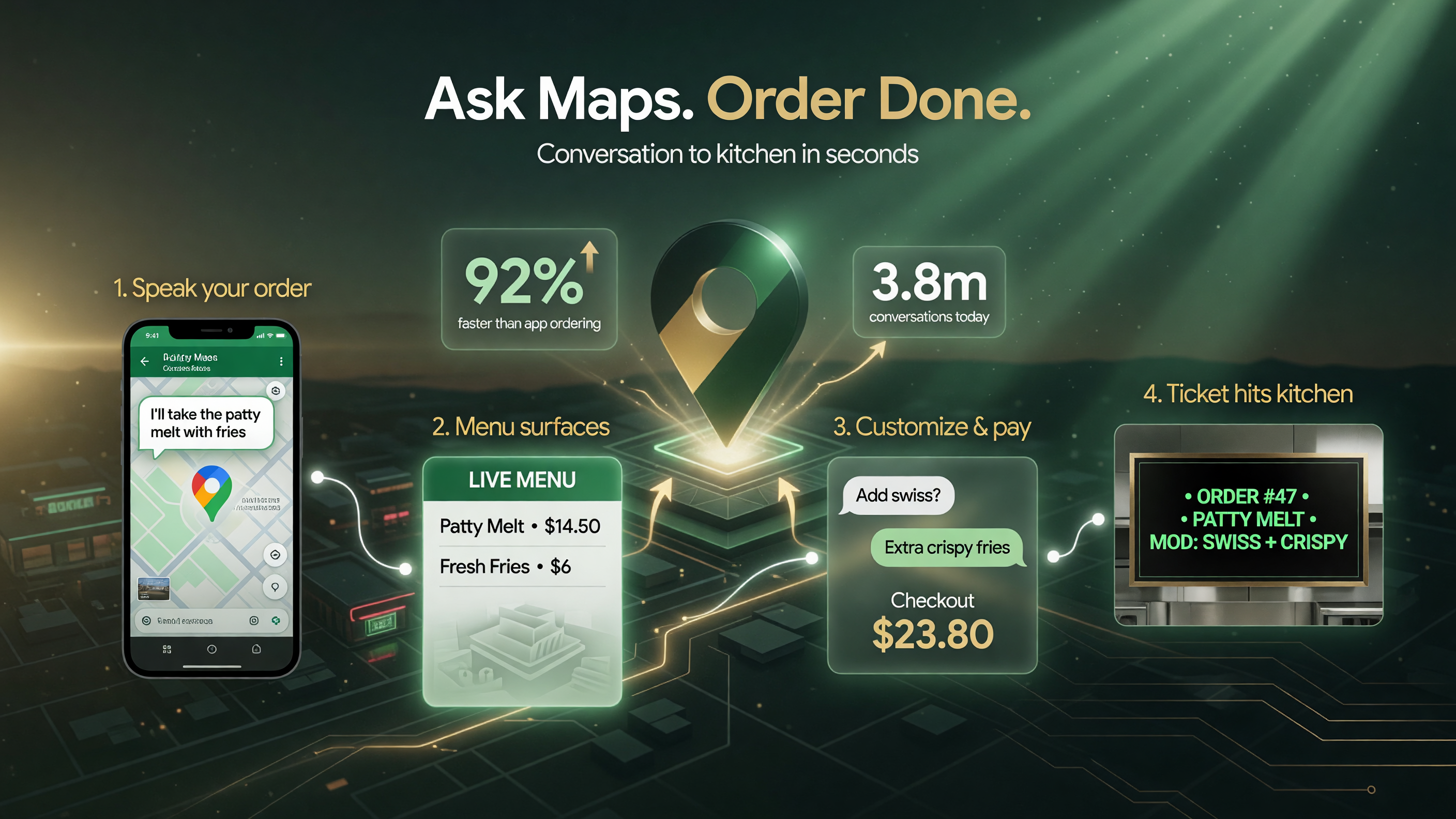 Four-step flow of conversational AI ordering through Google Maps Ask Maps into a restaurant POS