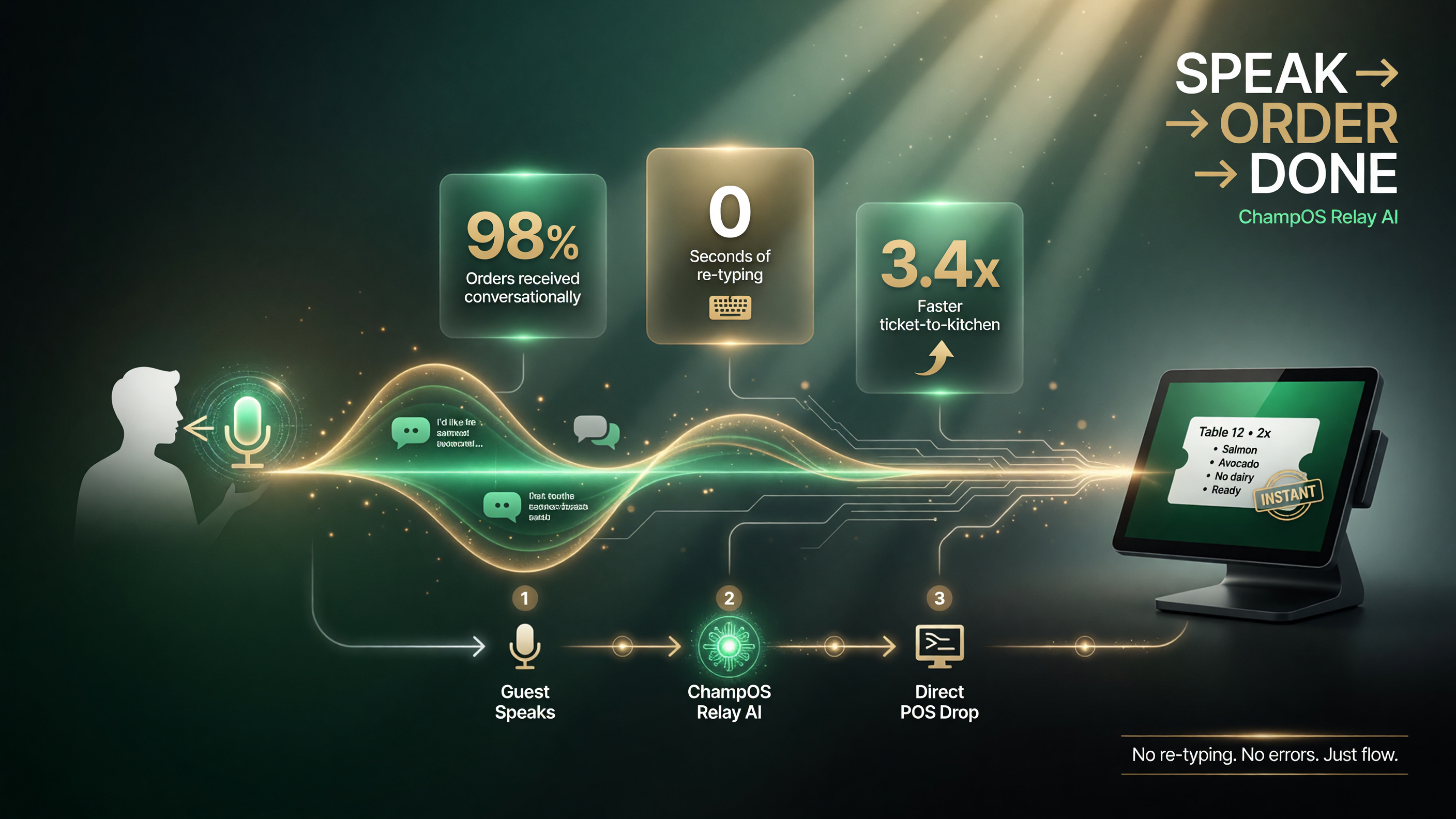 ChampOS Relay AI voice ordering flow: guest speaks, AI takes order conversationally, order drops directly into the existing POS ticket no retyping, green gold black white palette