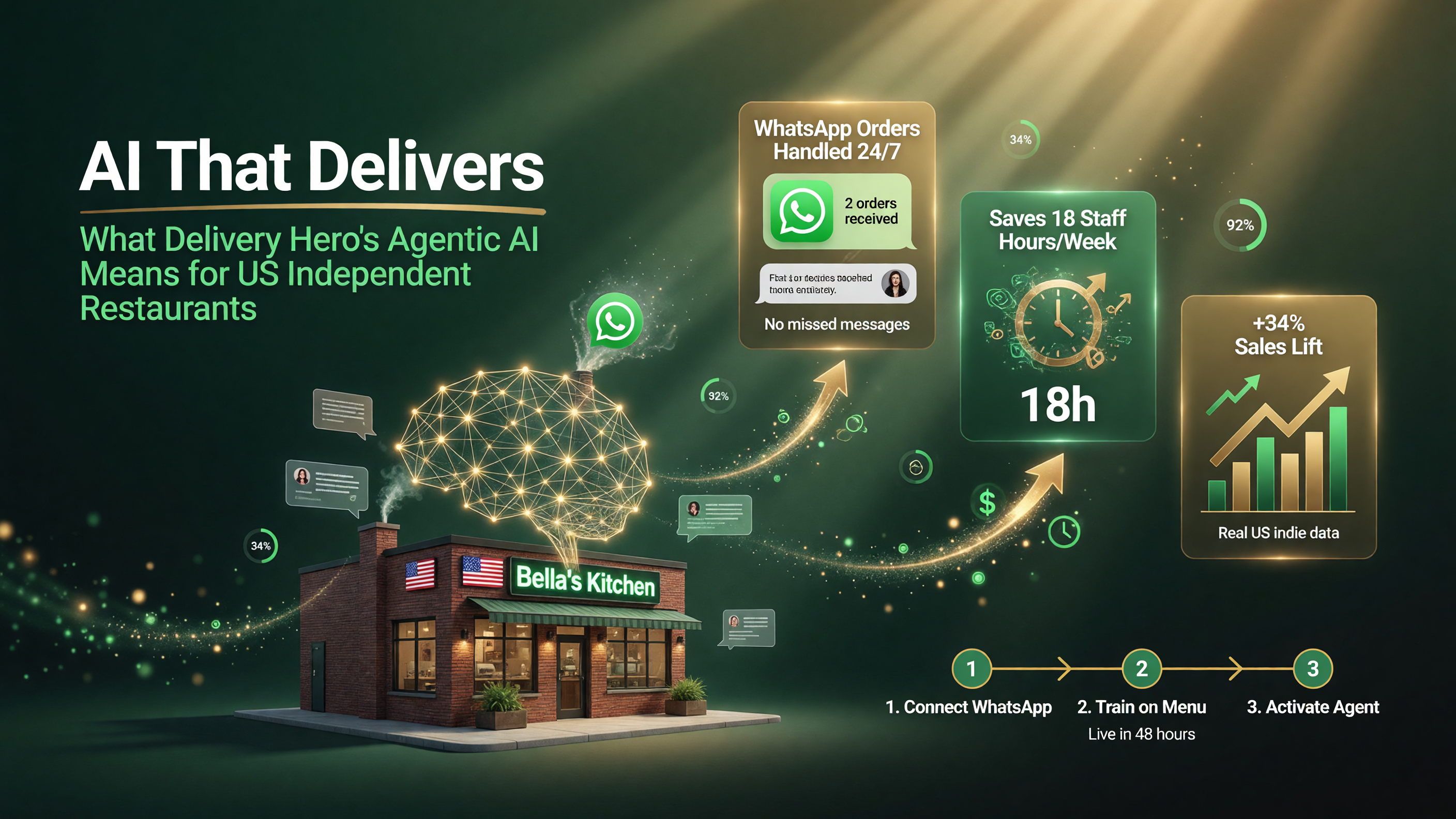 Opportunity cards showing WhatsApp orders handled around the clock and staff hours saved for independent US restaurants