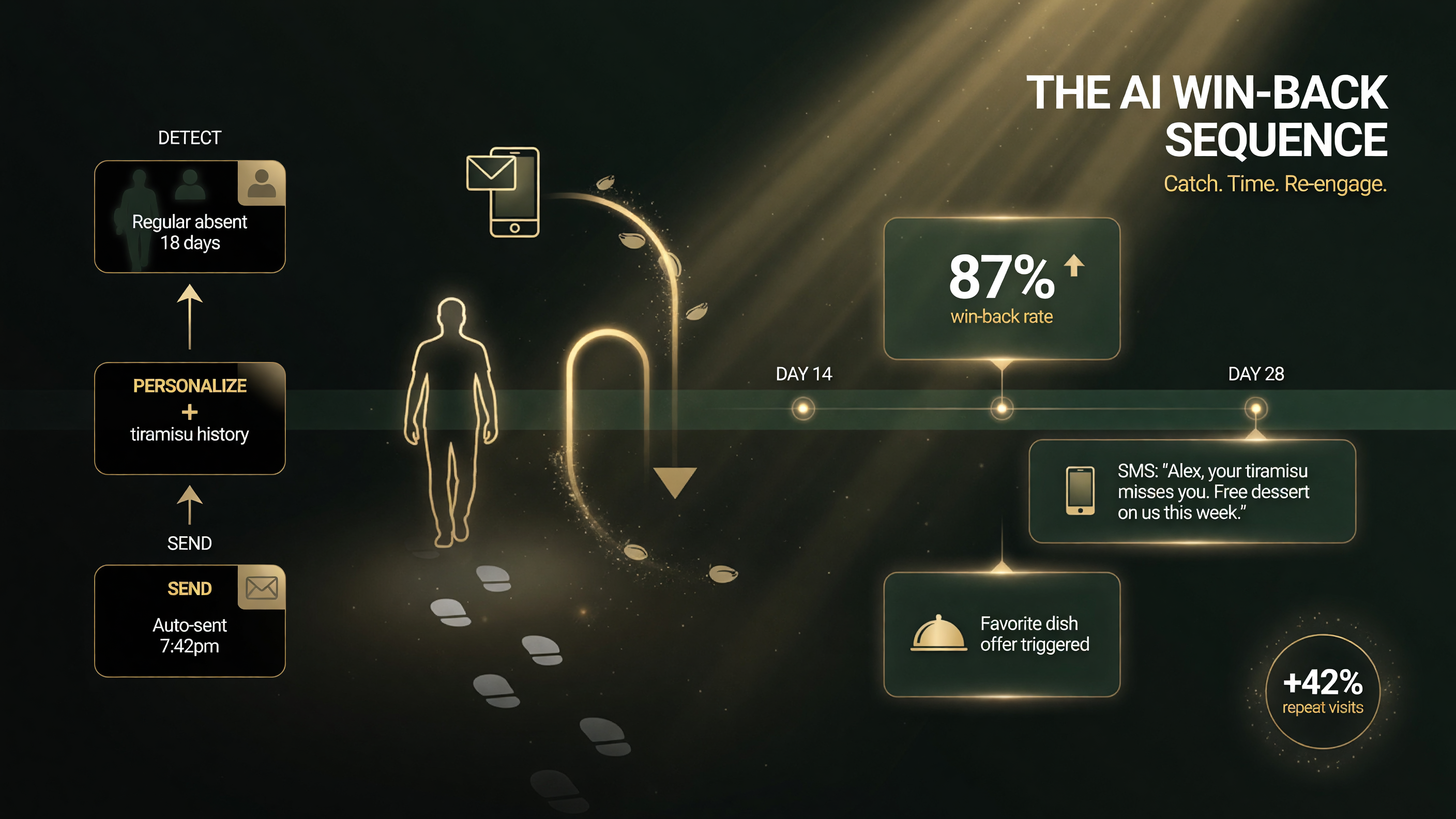 AI win-back sequence detect regular stopped visiting send timed personalized re-engagement SMS email with right offer right moment automatically