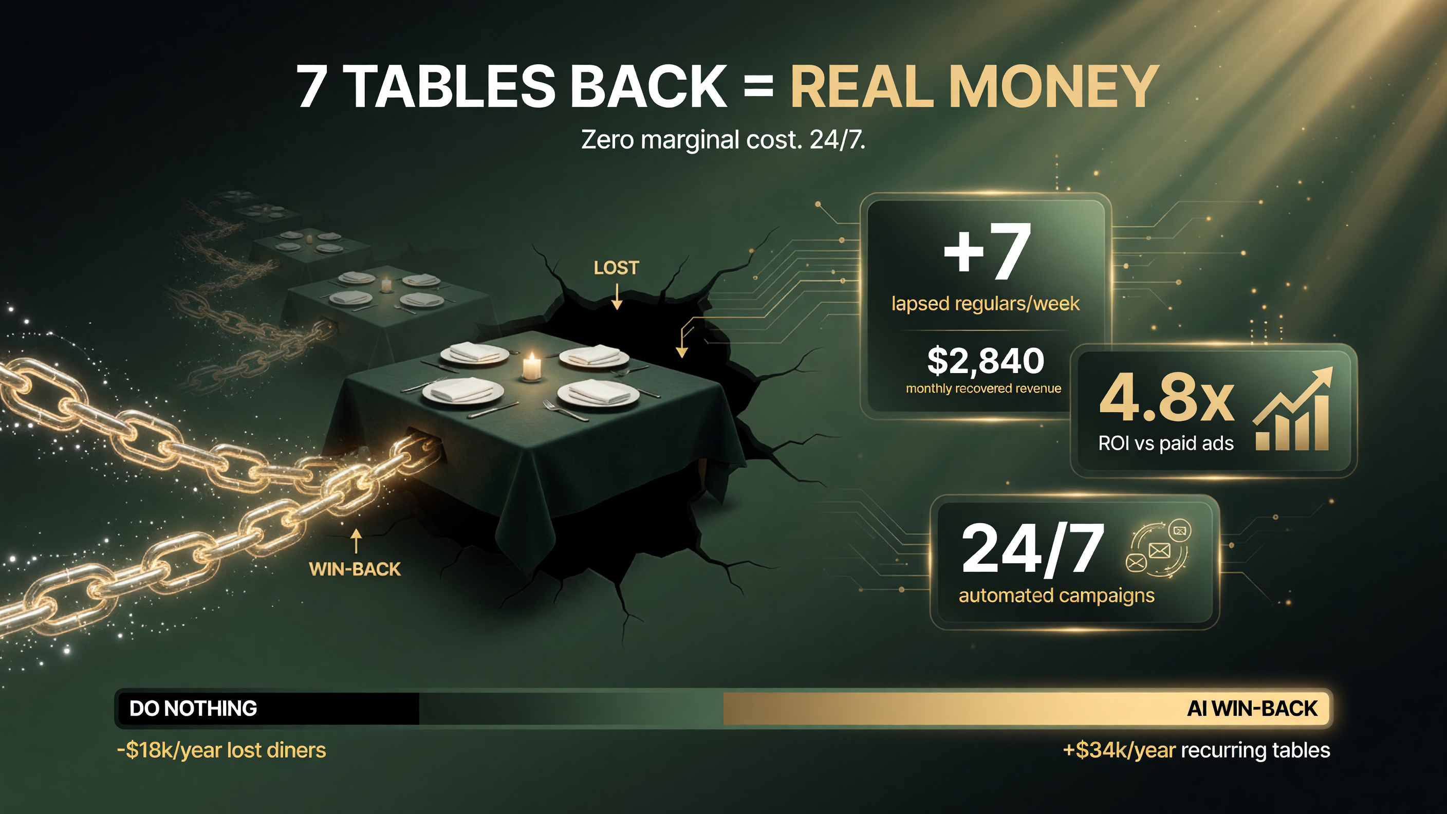 financial payoff AI email SMS win-back recovering lapsed regulars adds revenue automated campaigns 24-7 near-zero marginal cost