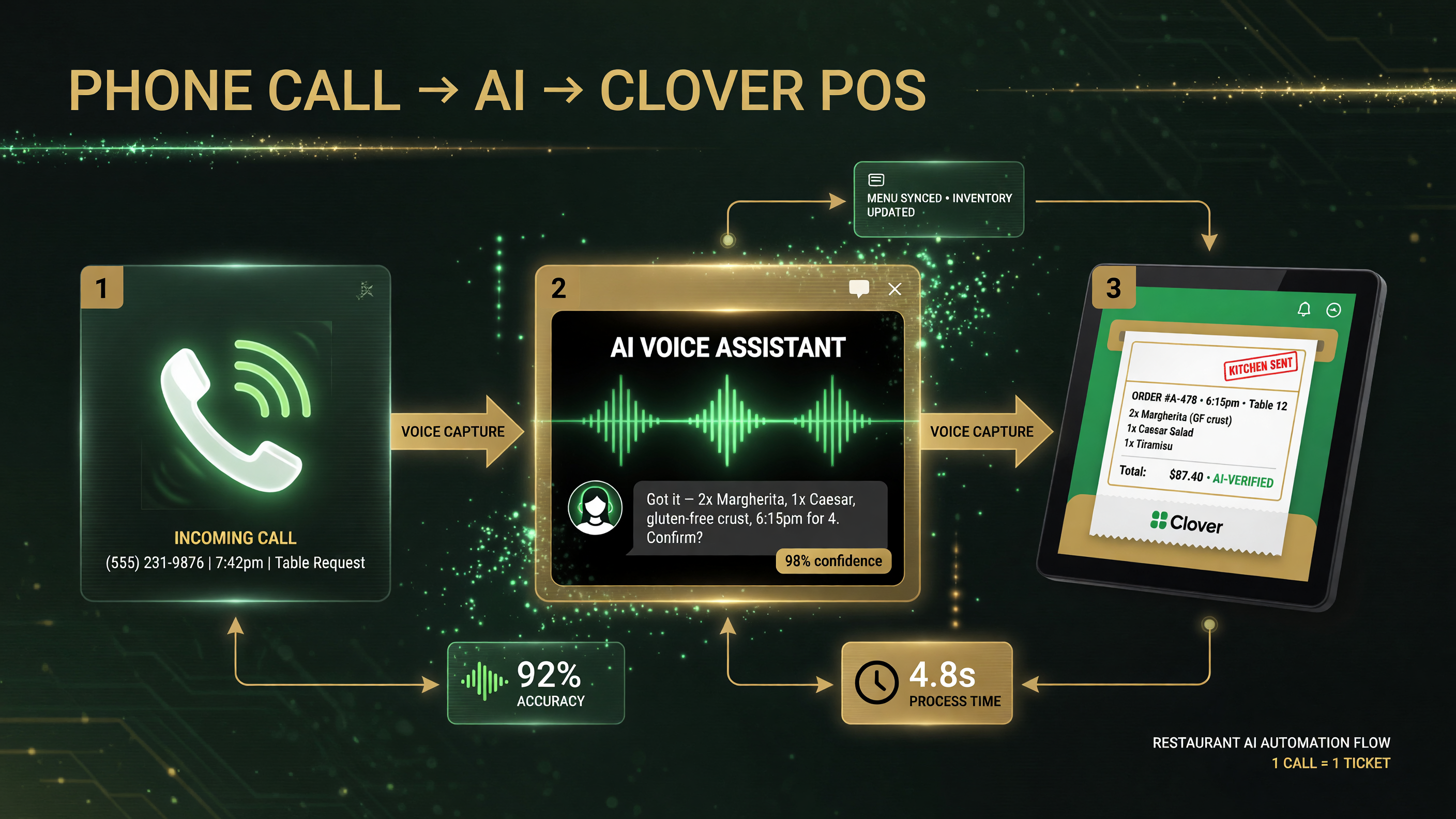 Foreva voice AI answering a phone call and writing the order as a Clover POS ticket