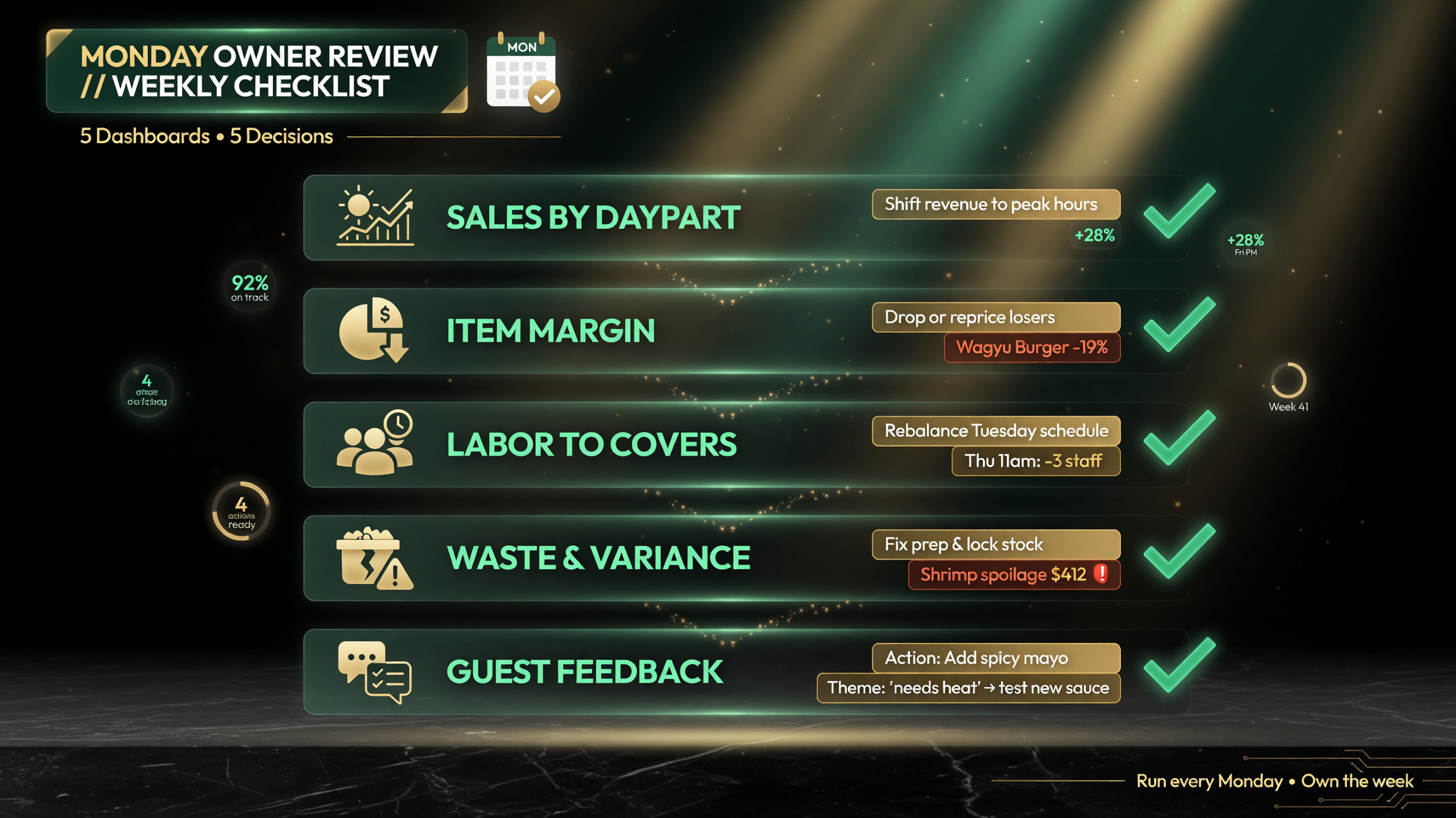 Weekly owner review checklist showing the five core dashboards and the decision each drives: sales by daypart, item-level margin, labor to covers, waste and variance alerts, and guest-feedback themes