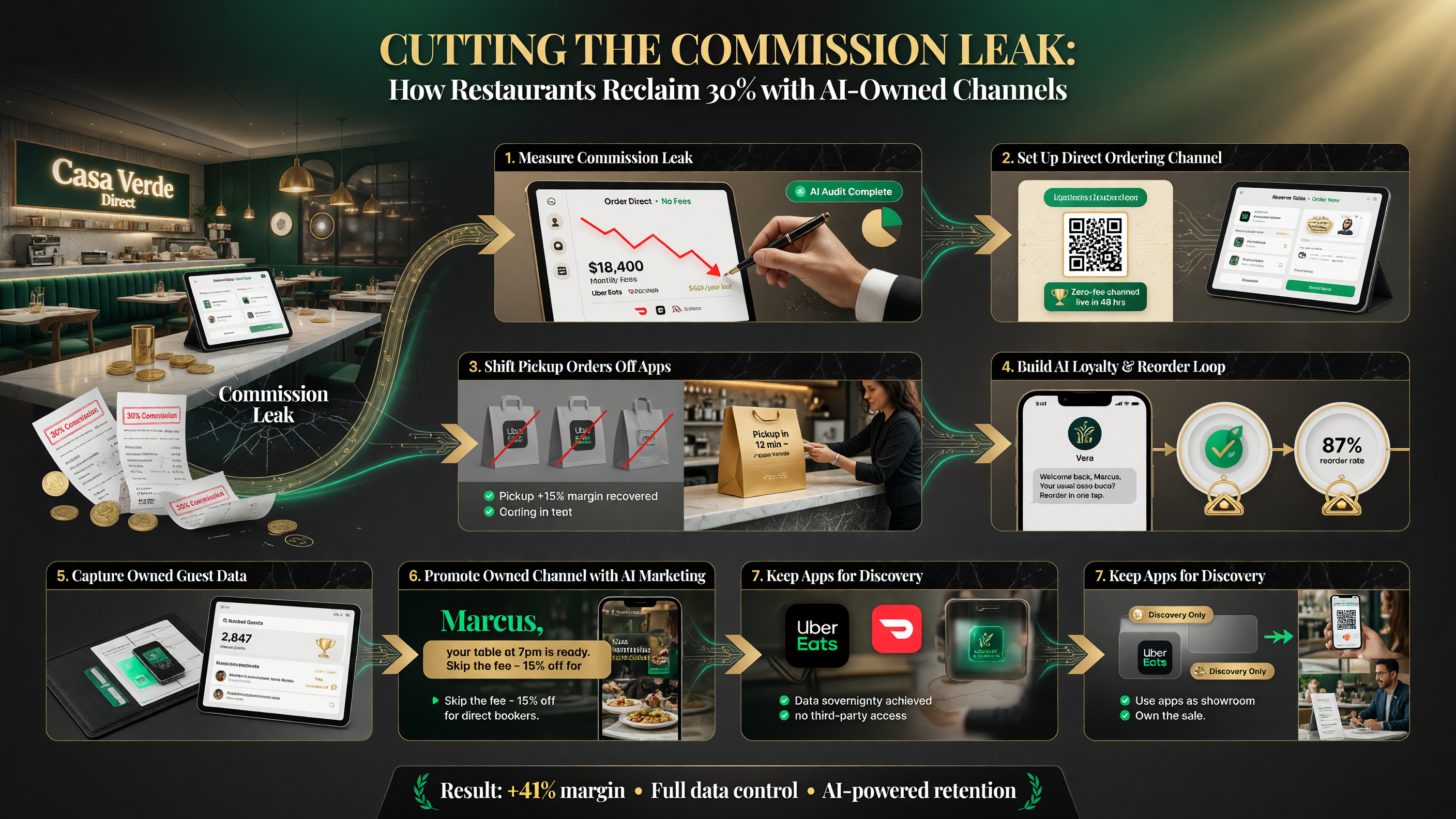 Seven-step process flow for cutting third-party delivery commission with AI: measure the leak, set up a direct ordering channel, shift pickup orders off apps, build an AI loyalty and reorder loop, capture owned guest data, promote the owned channel with AI marketing, and keep apps for discovery