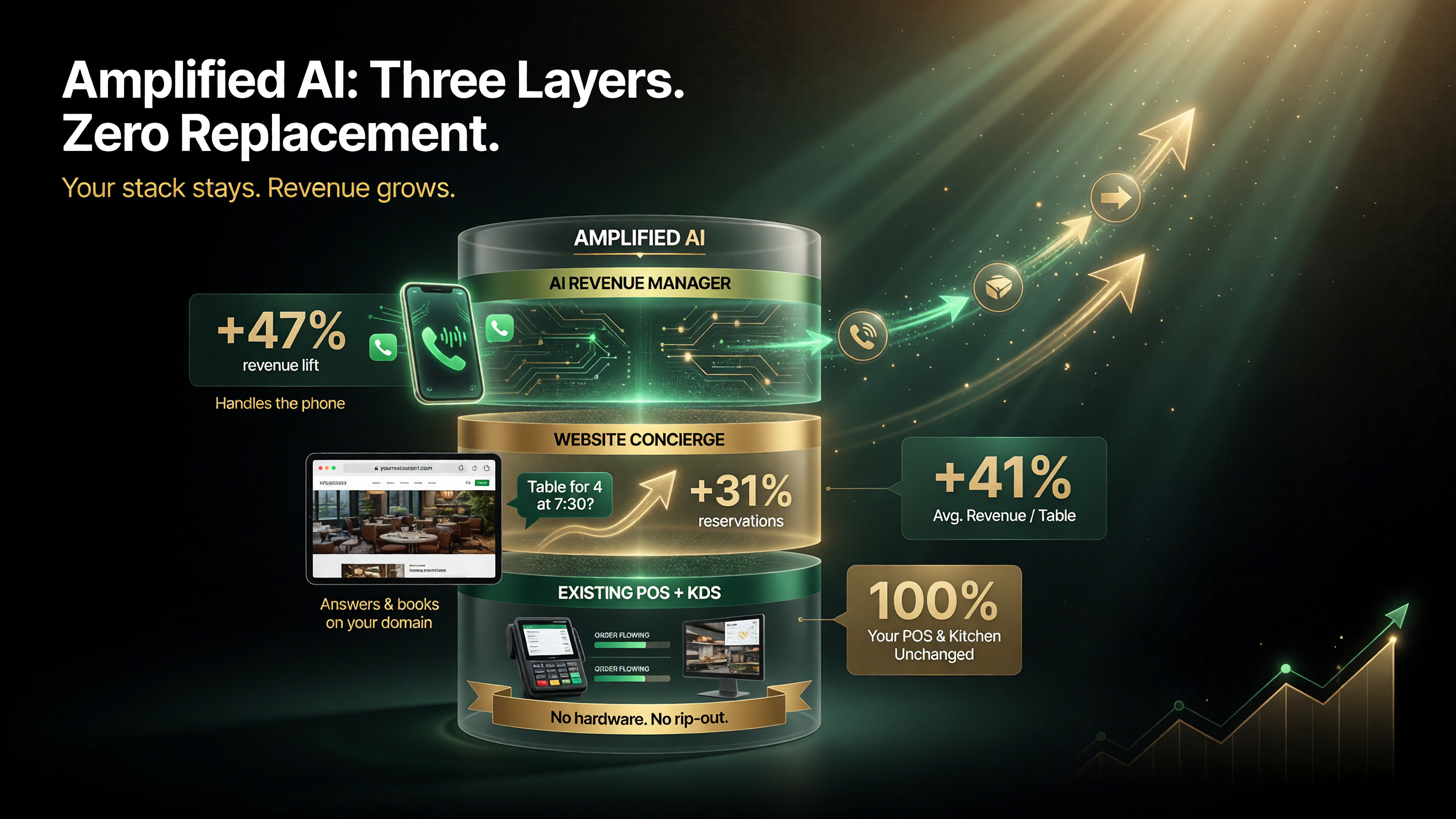 Amplified AI three-layer architecture, AI Revenue Manager, Website Concierge, existing POS and kitchen unchanged