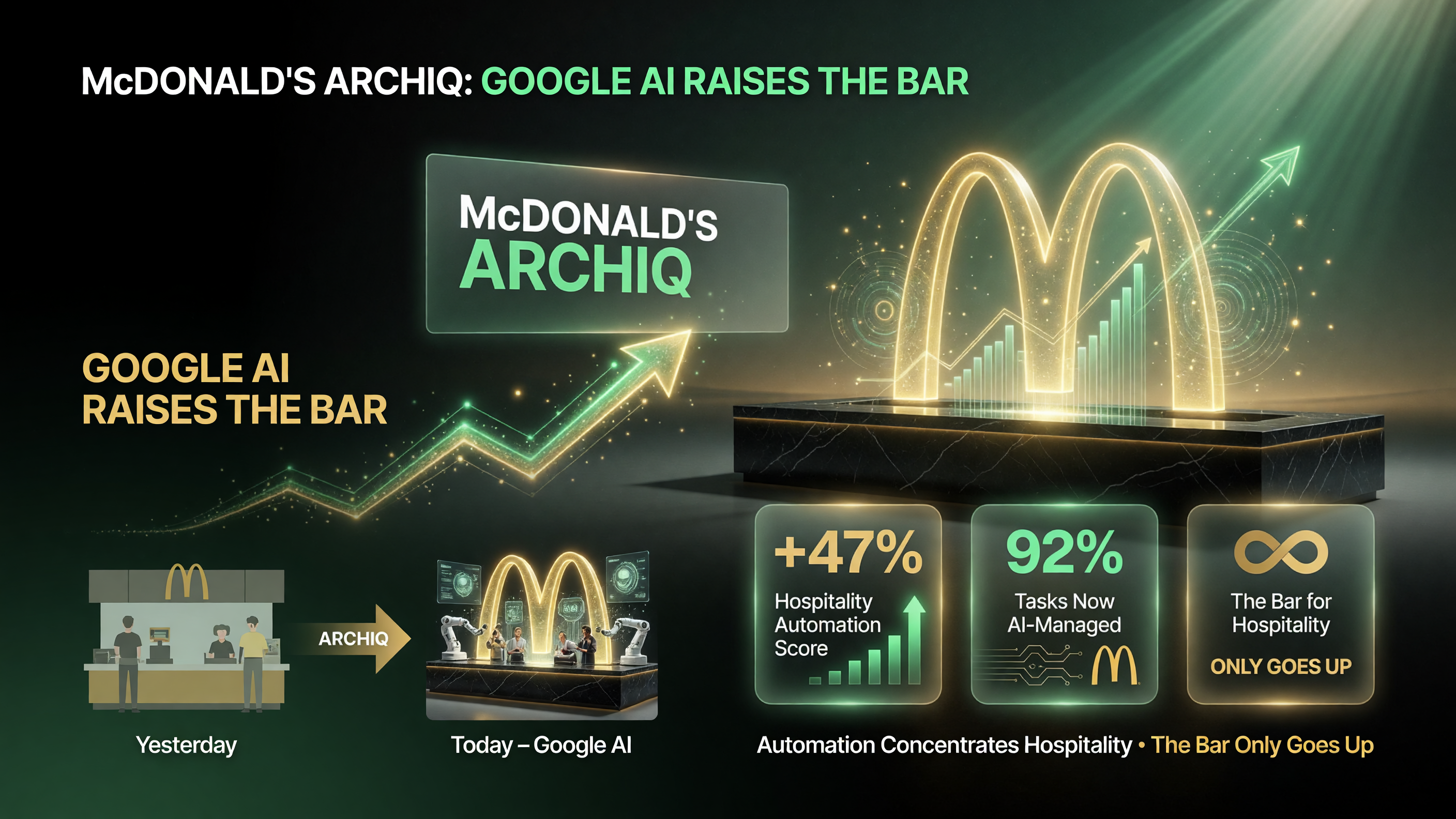 McDonald’s ArchIQ hospitality bar goes up infographic