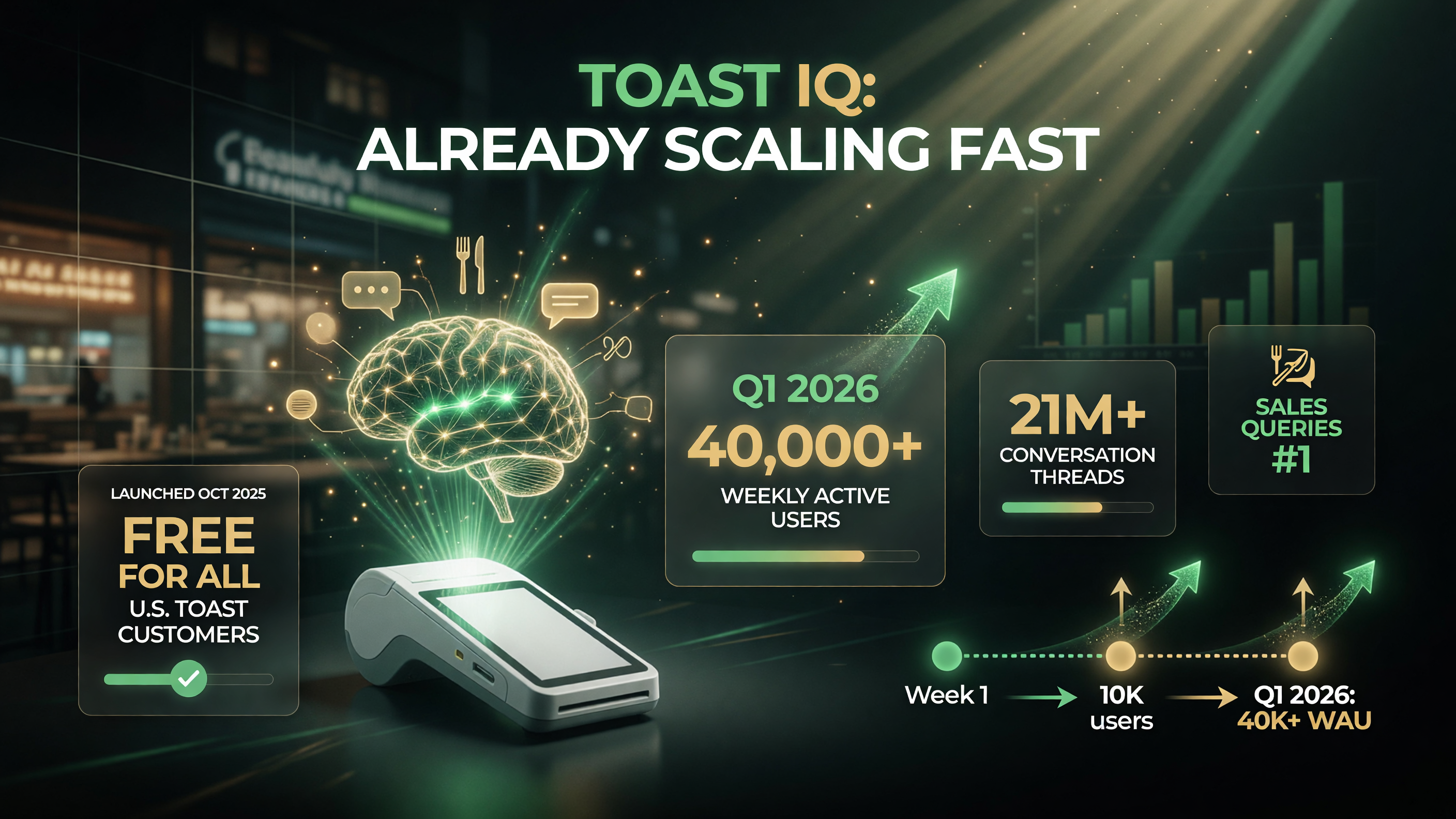 Toast IQ adoption stats 40000 weekly active users 21 million conversation threads free for US customers sales queries most common