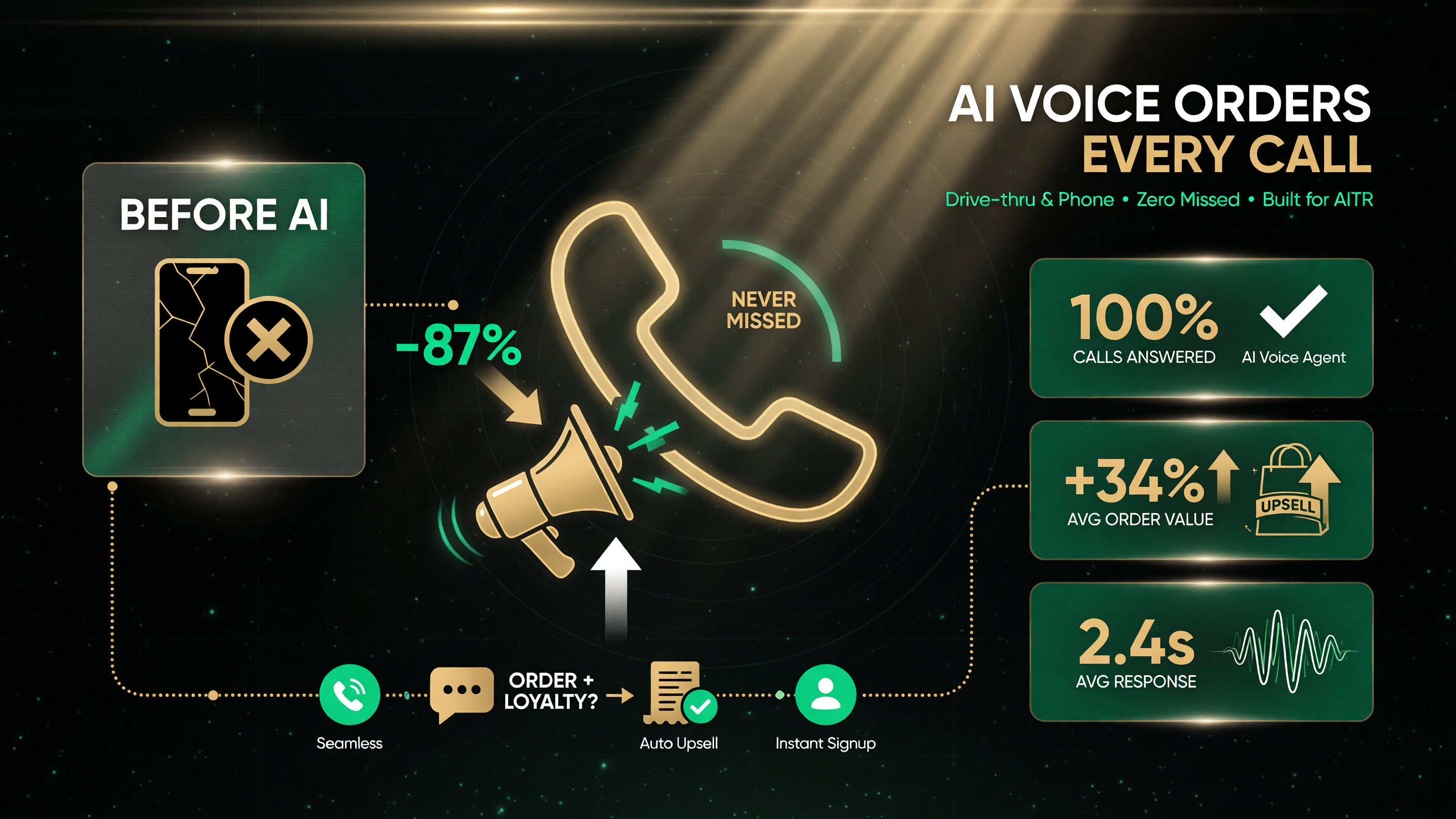 AI voice ordering answers every restaurant call so no order is missed, with automatic upsells and loyalty signups