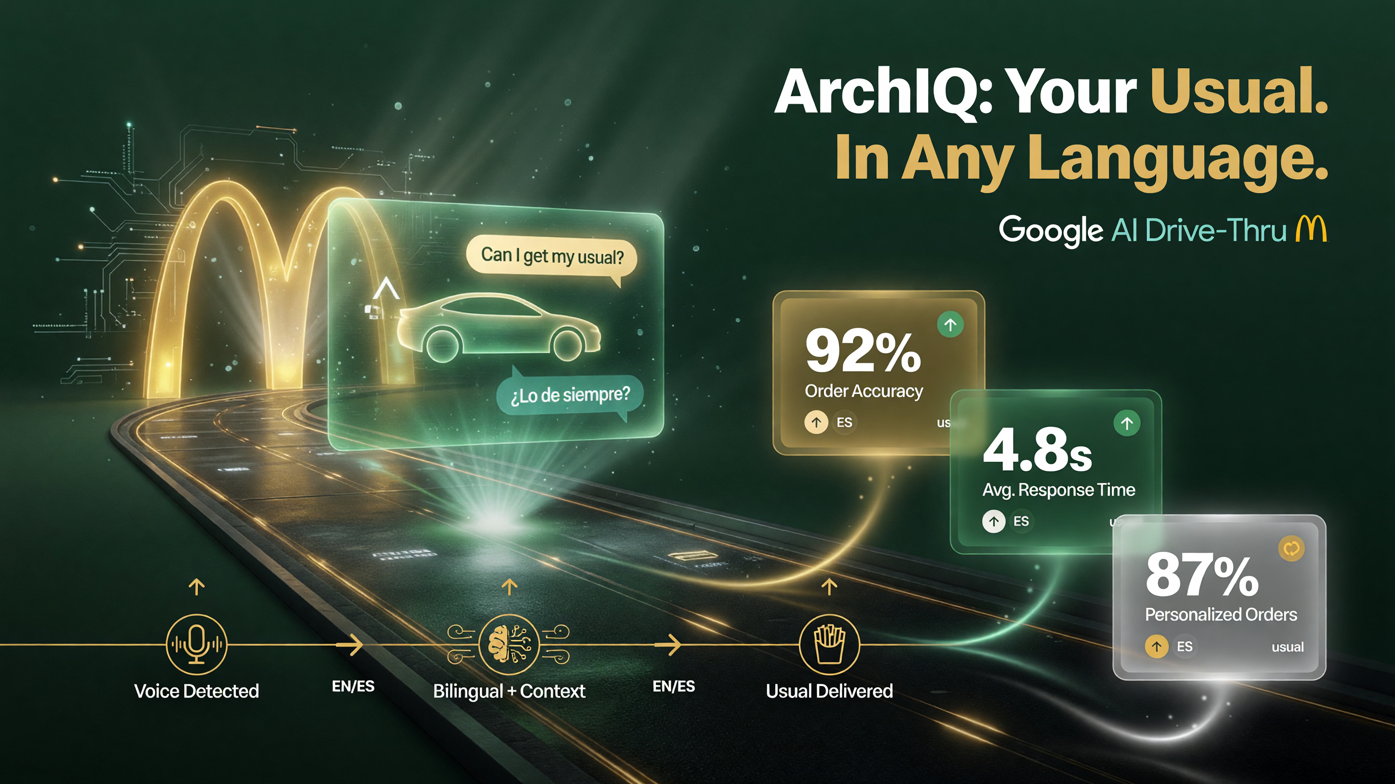 McDonald’s ArchIQ bilingual English Spanish ordering infographic