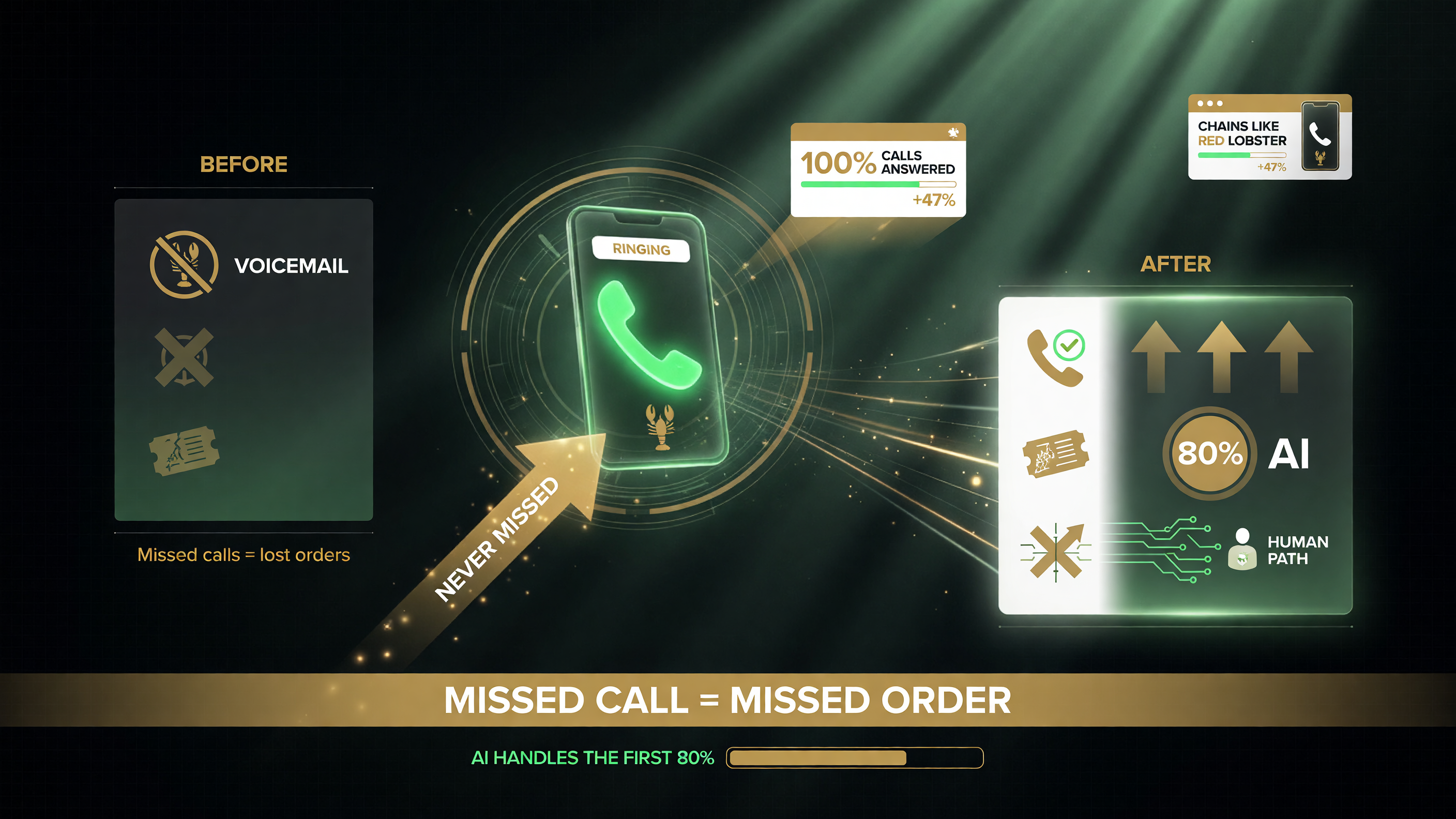 A missed restaurant call is a missed order, so AI answers 100 percent of calls and handles the first 80 percent of simple orders with a human path