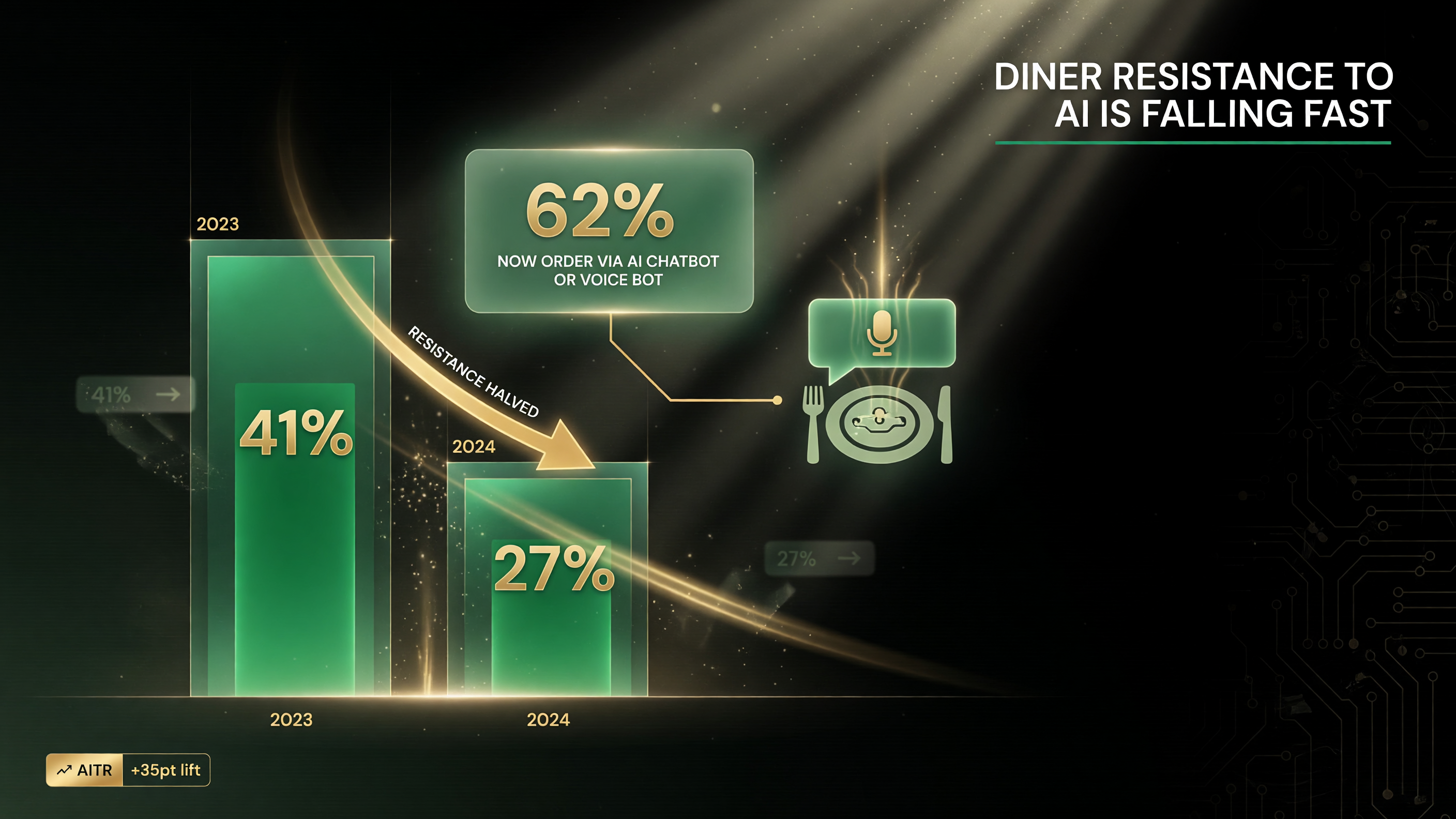 Diner resistance to restaurant AI fell from 41 percent to 27 percent in a year, and 62 percent now say they would order through an AI chatbot or voice bot