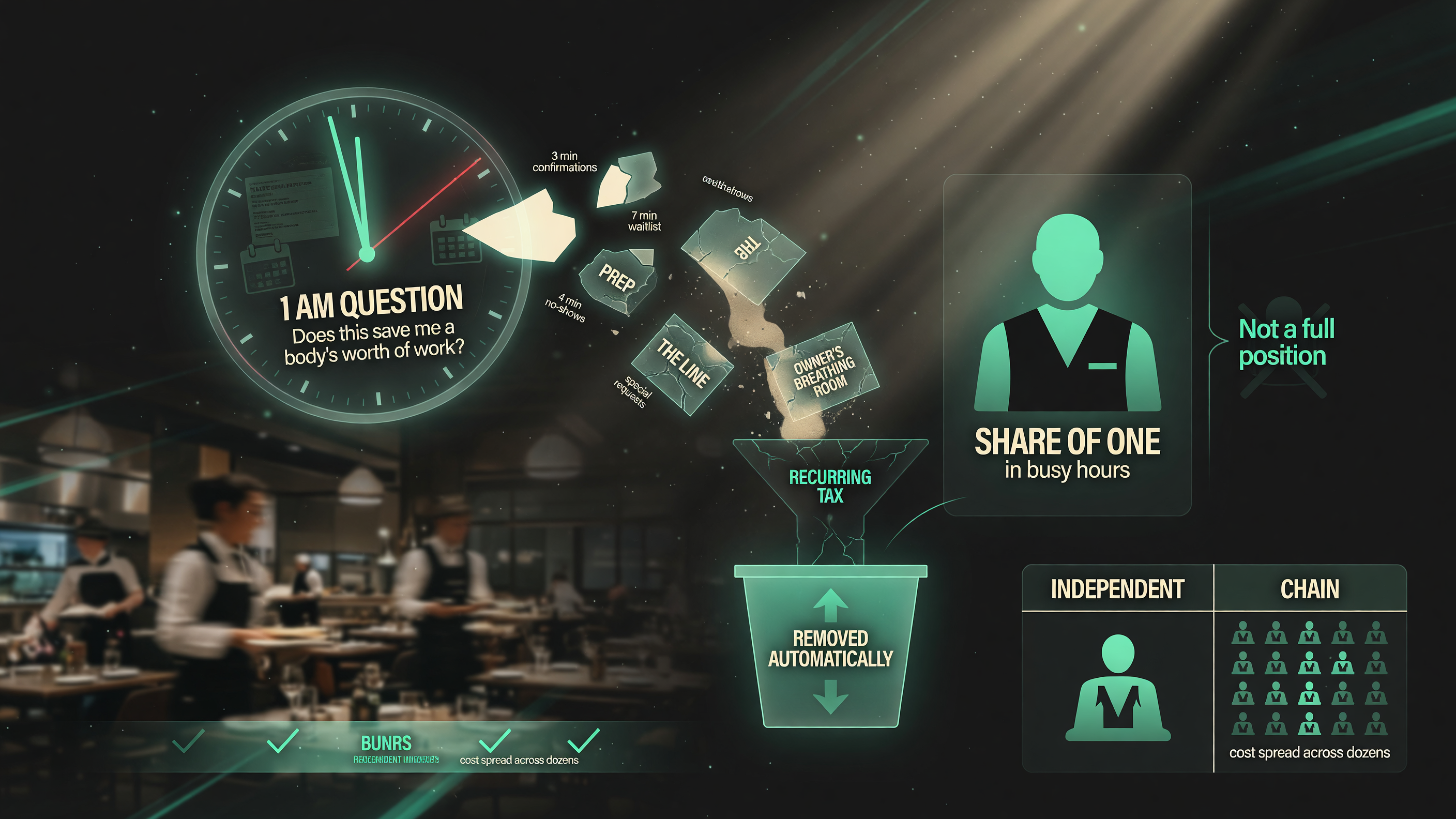 The honest labor math of automation for an independent owner: it may not cut a full position, but it buys back a meaningful share of one in the busy hours by removing the recurring tax of scattered booking minutes.