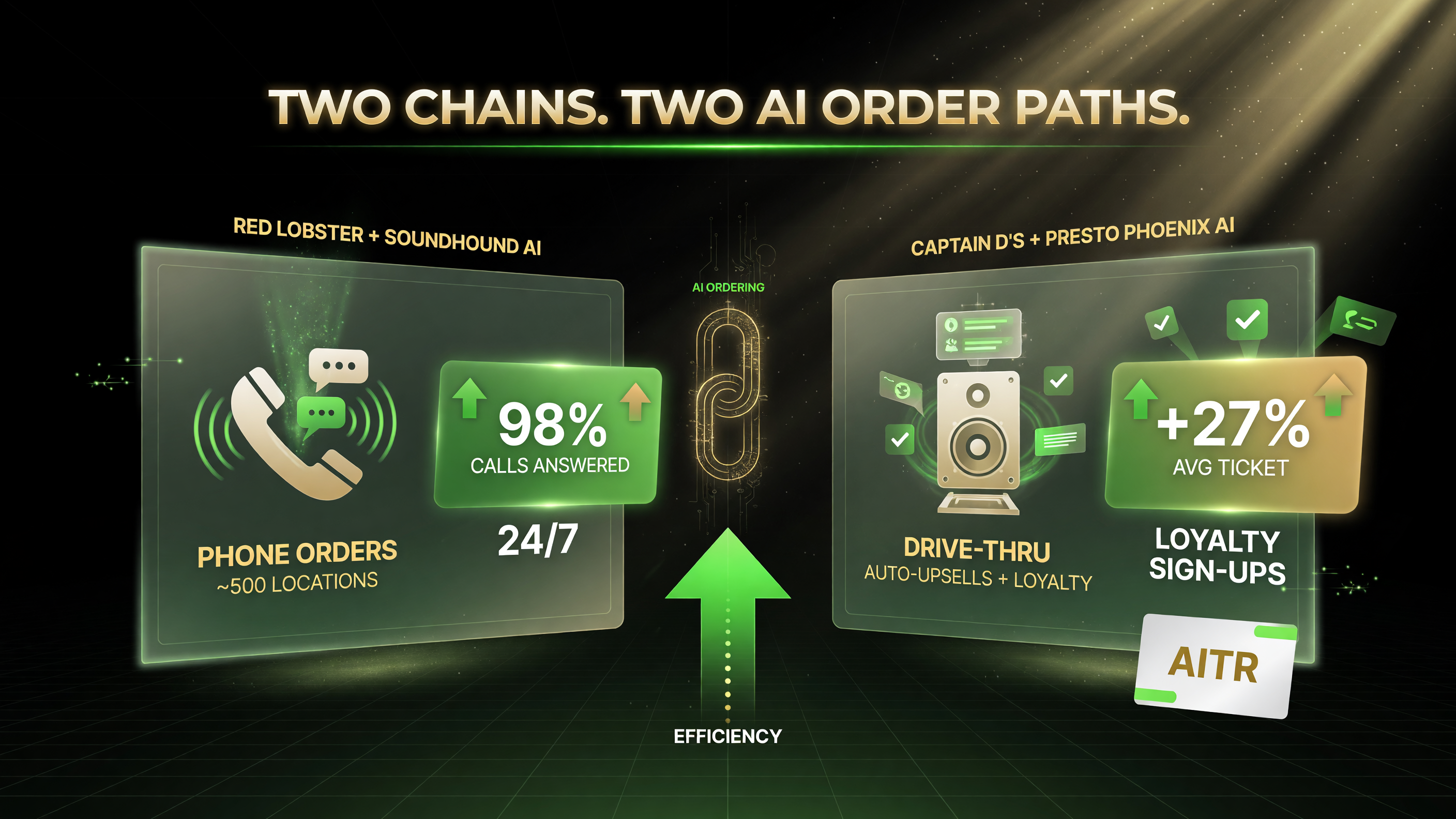 Comparing Red Lobster with SoundHound AI phone ordering at about 500 locations against Captain D's with Presto Phoenix AI drive-thru auto-upsells and loyalty signups