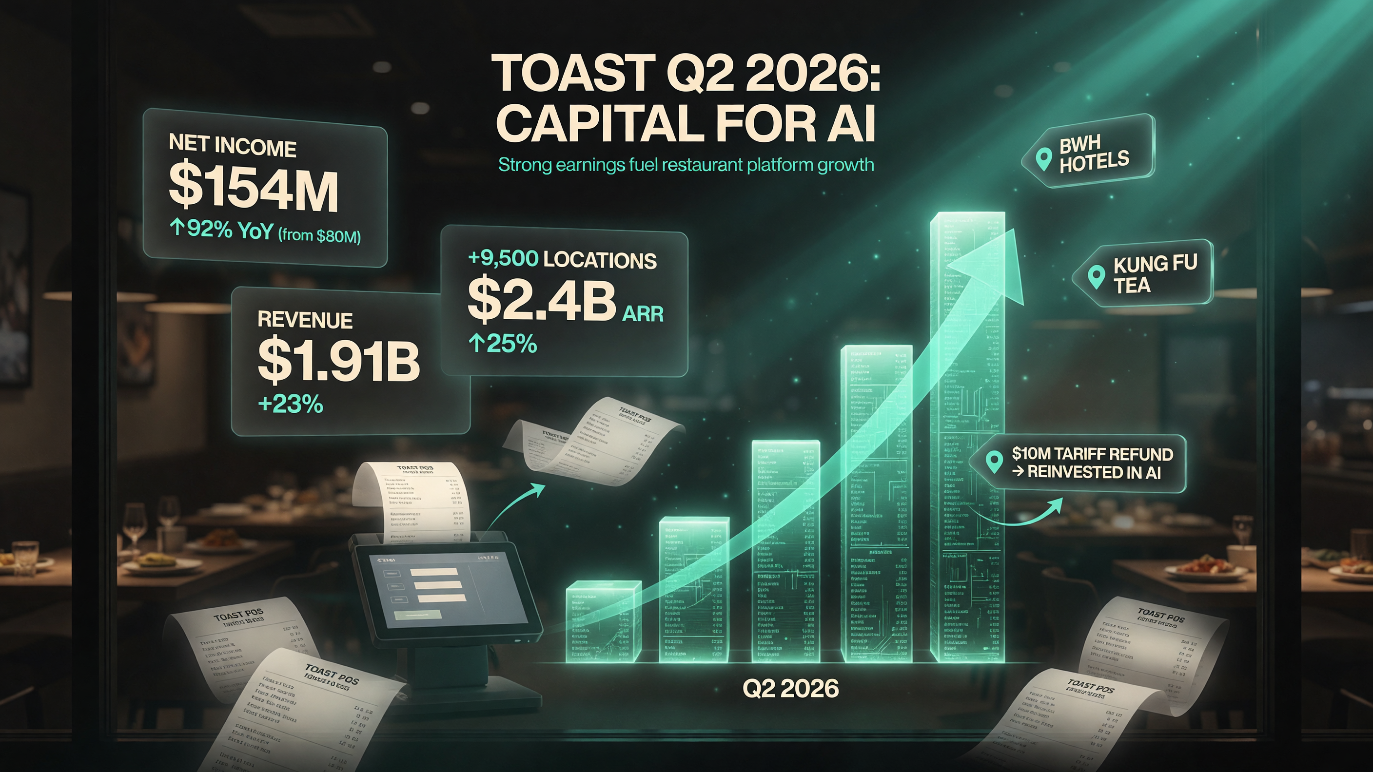 Toast's Q2 2026 earnings: net income $154M (up 92% YoY from $80M), revenue $1.91B (up 23%), +9,500 locations, and $2.4B annualized recurring run-rate — funding its AI push.