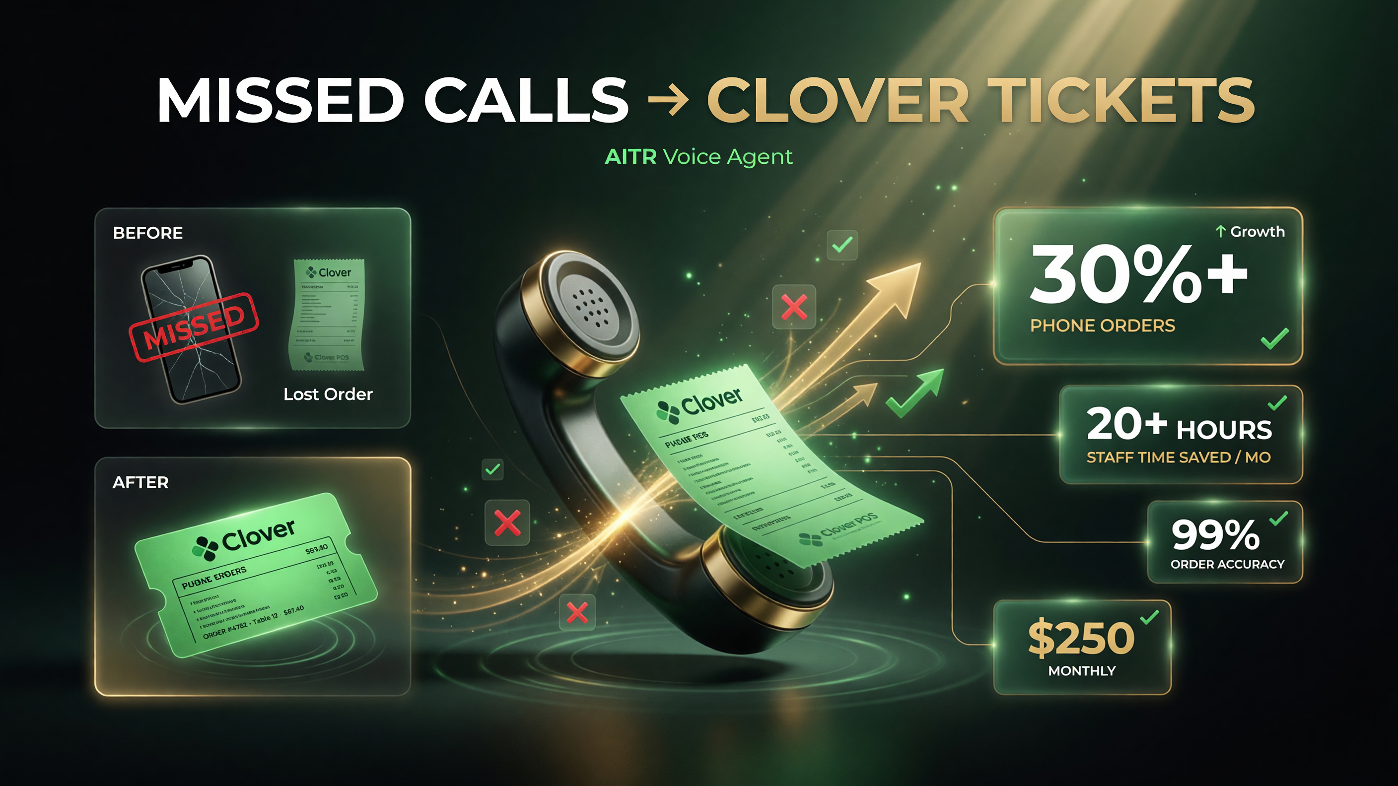 Foreva AI voice ordering payoff stats: 99% order accuracy, 30%+ phone order growth, 20+ staff hours saved monthly, $250 per month cost