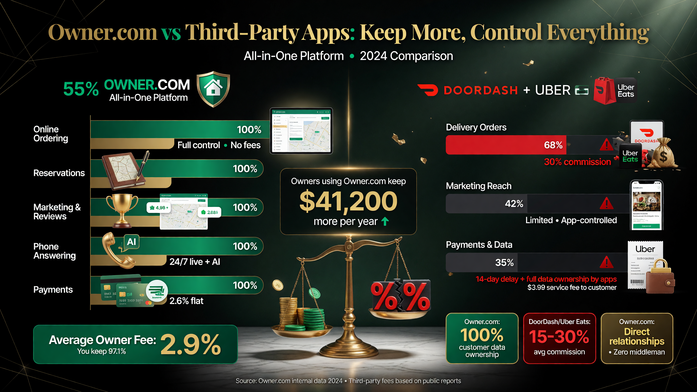 Owner.com all-in-one platform vs DoorDash and Uber Eats: Owner.com charges a flat ~2.9 percent fee with full customer data ownership, while third-party apps take 15 to 30 percent commission and control the customer relationship