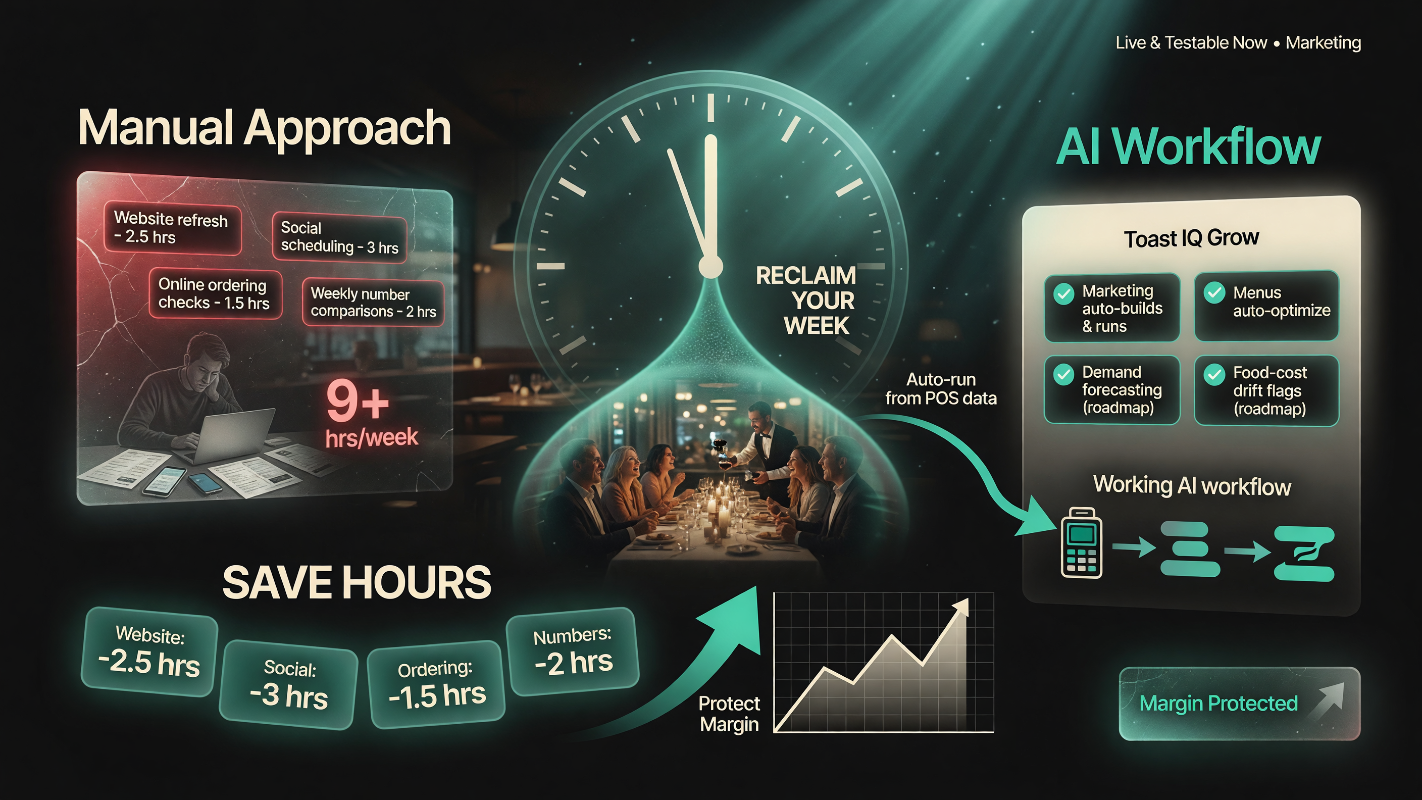 An independent owner reclaims about 9 hours a week by switching from manual marketing and menu work to an AI workflow that auto-runs from POS data — protecting margin without pulling hours from the dining room.