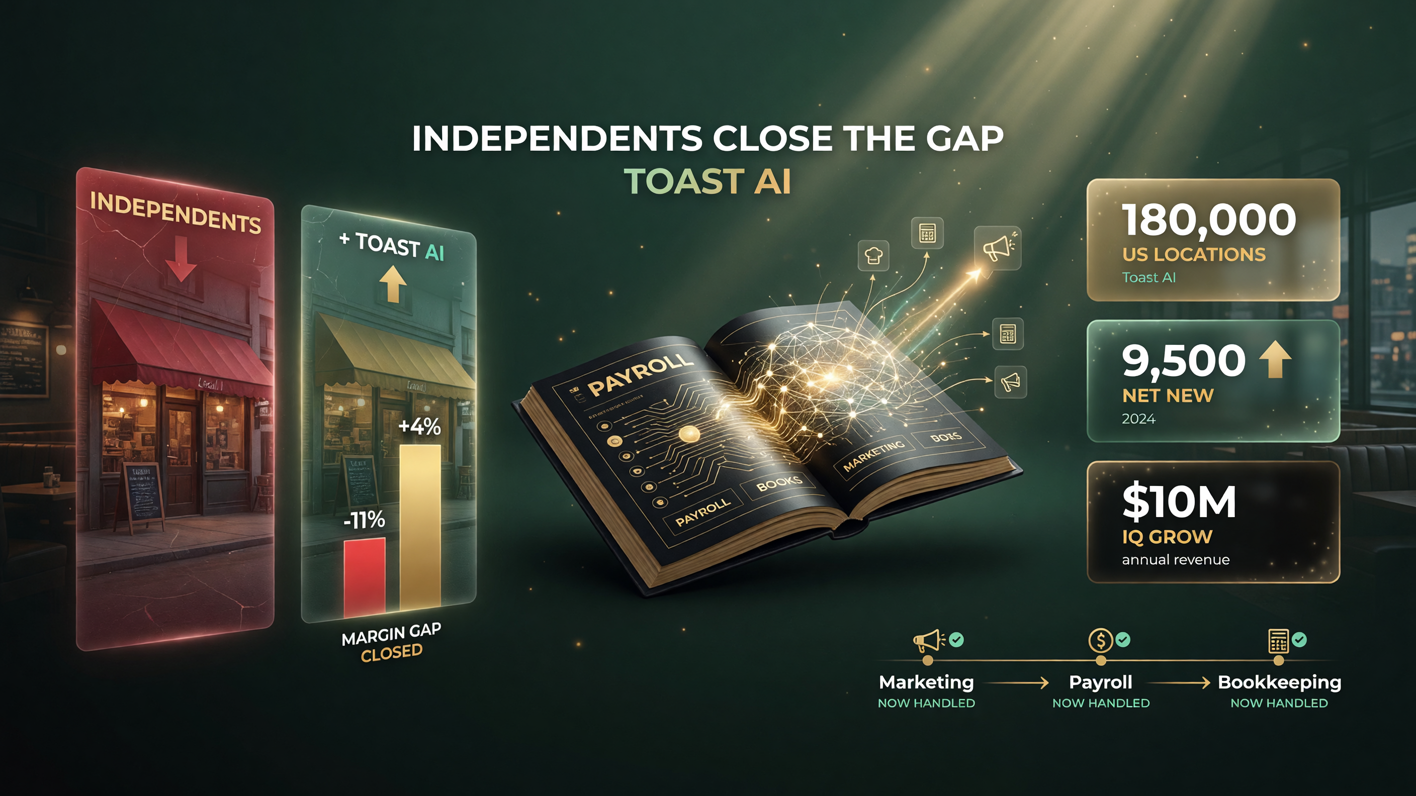 Independent restaurants closing the margin gap with Toast AI, showing margin data, payroll, marketing, and bookkeeping automation across 180,000 US locations