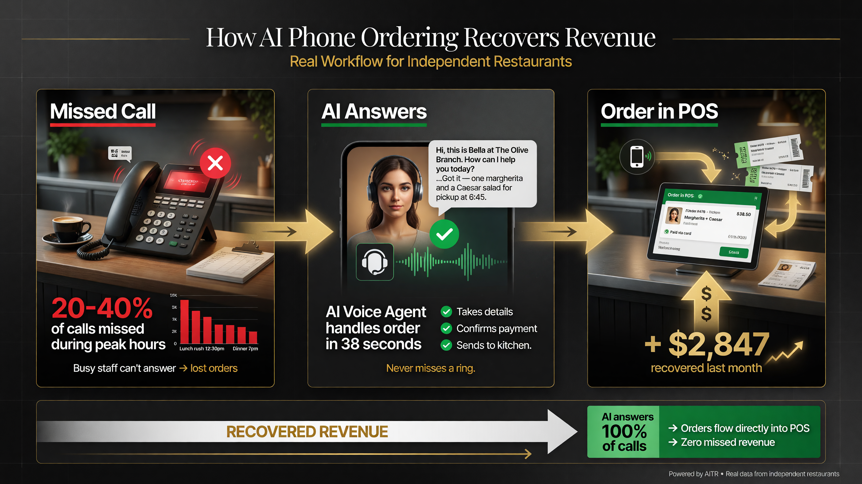 How AI phone ordering recovers missed-call revenue for an independent restaurant