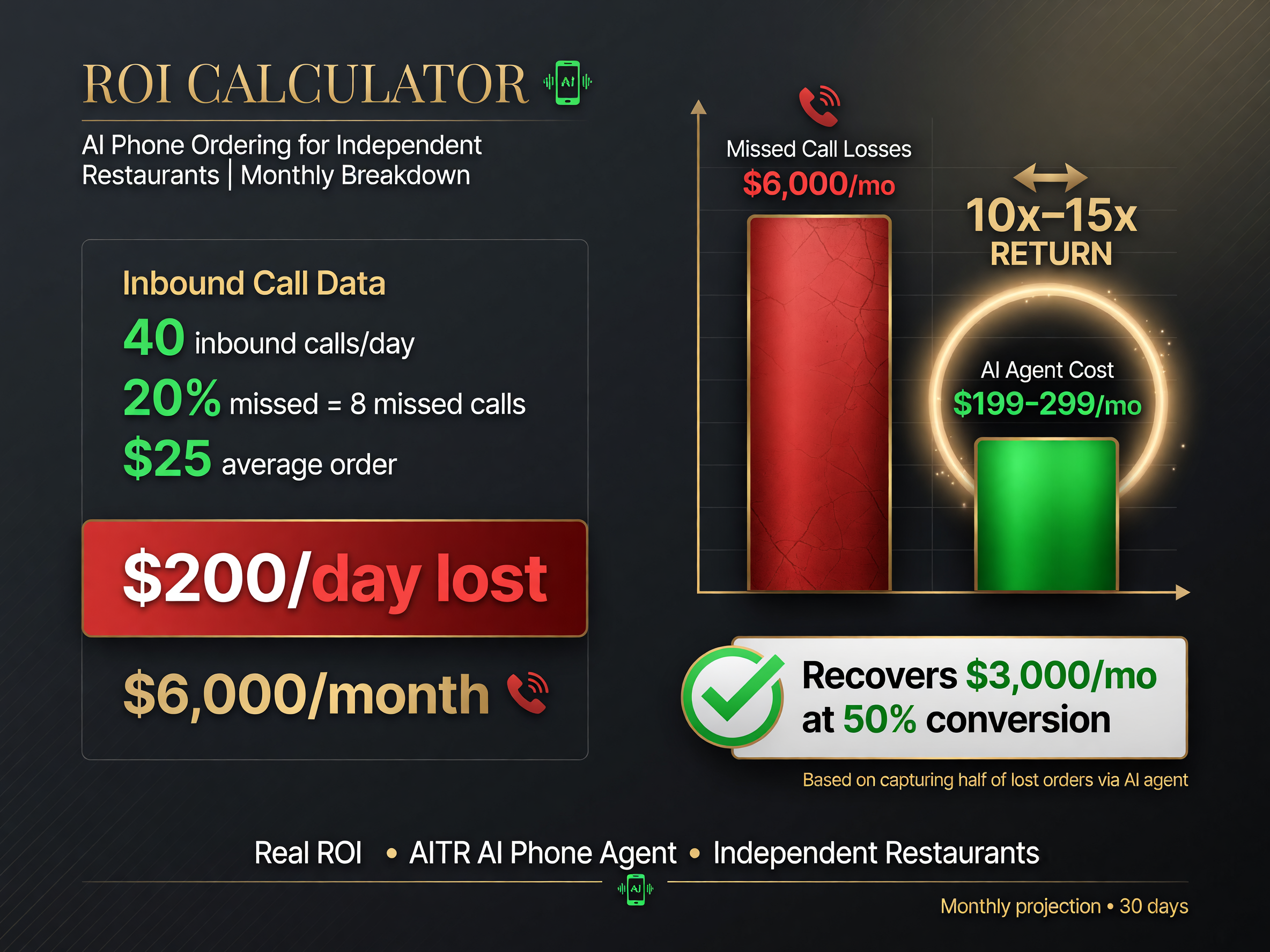 ROI math for AI phone ordering: $6,000/month missed vs $199-299/month cost