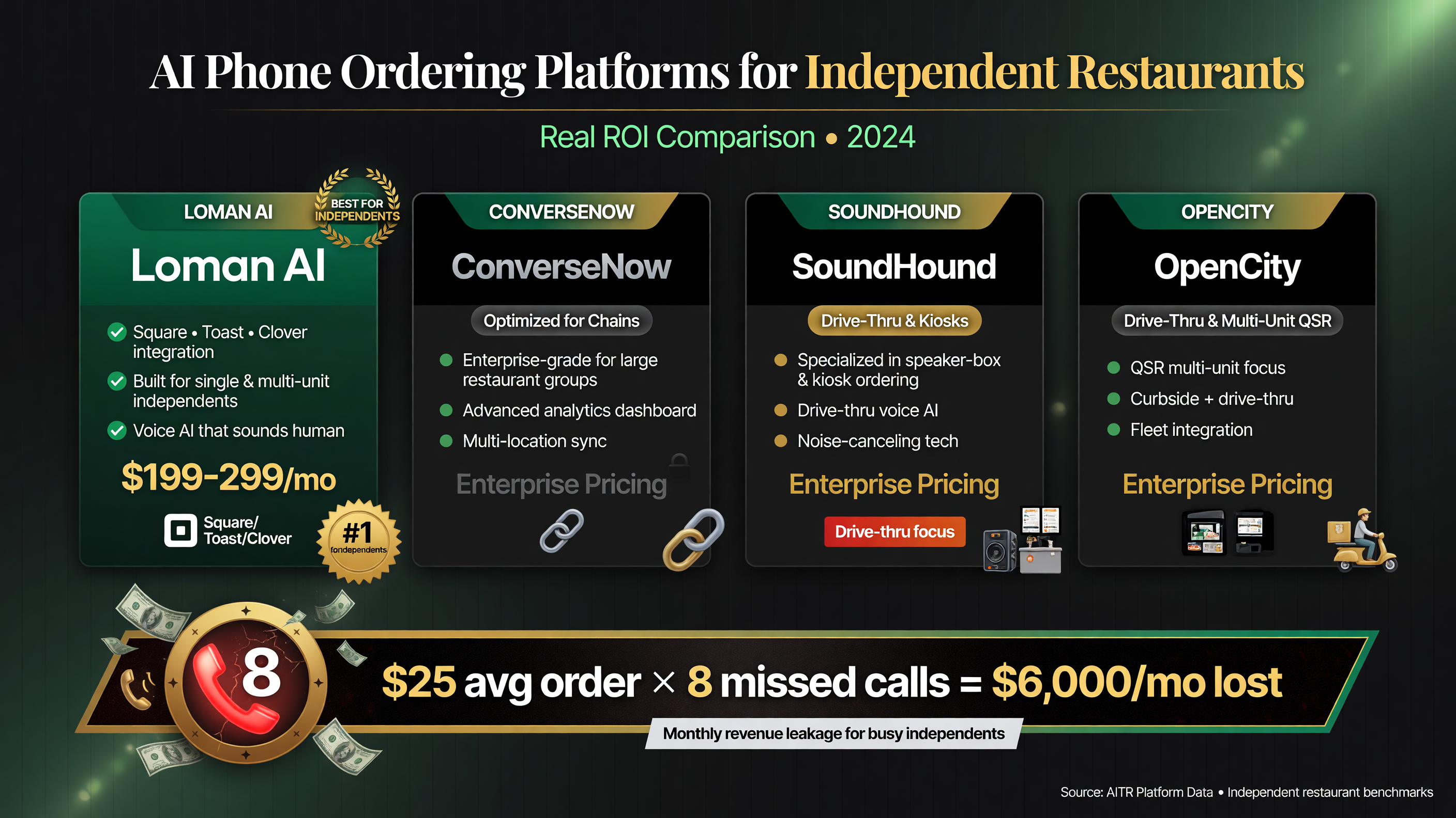 Loman vs ConverseNow vs SoundHound vs OpenCity comparison for independent restaurants