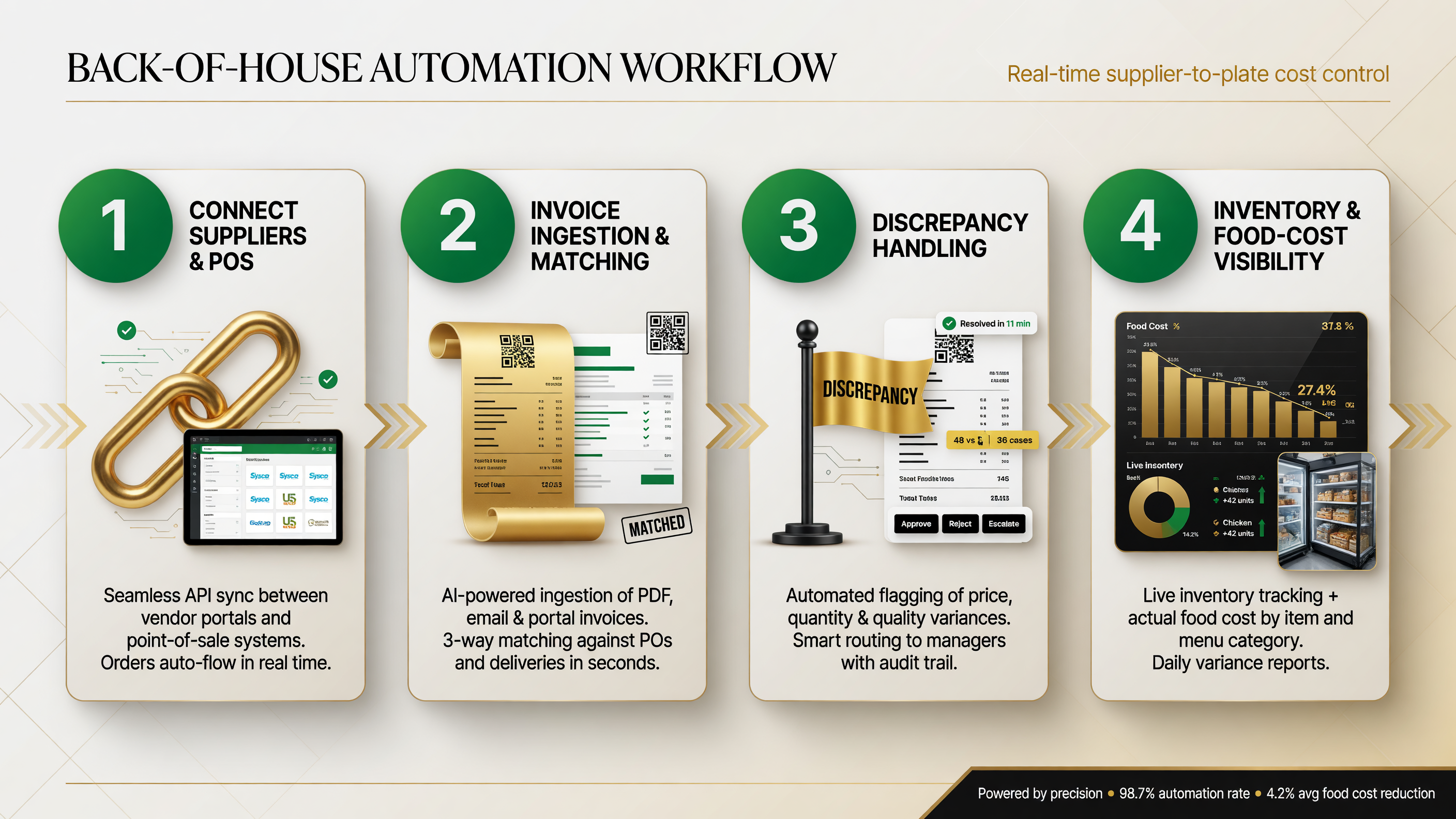 Four-step Marble back-of-house agent workflow: connect suppliers and POS, invoice ingestion and matching, discrepancy handling, inventory and food-cost visibility