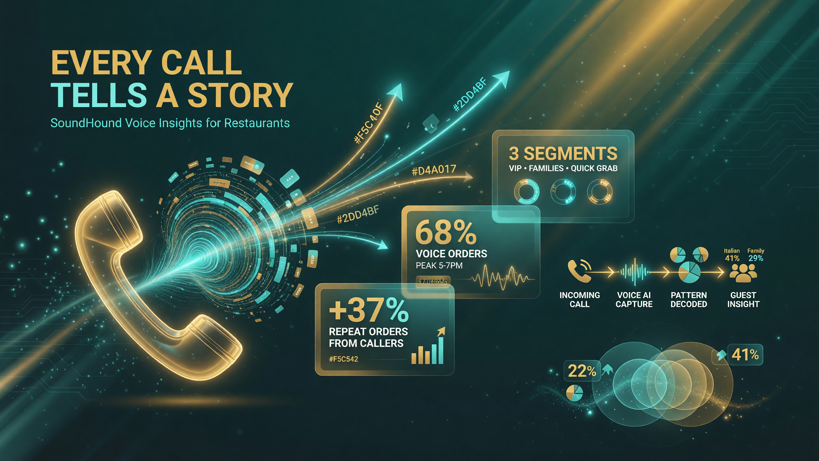 SoundHound Voice Insights call-analytics flow for restaurants
