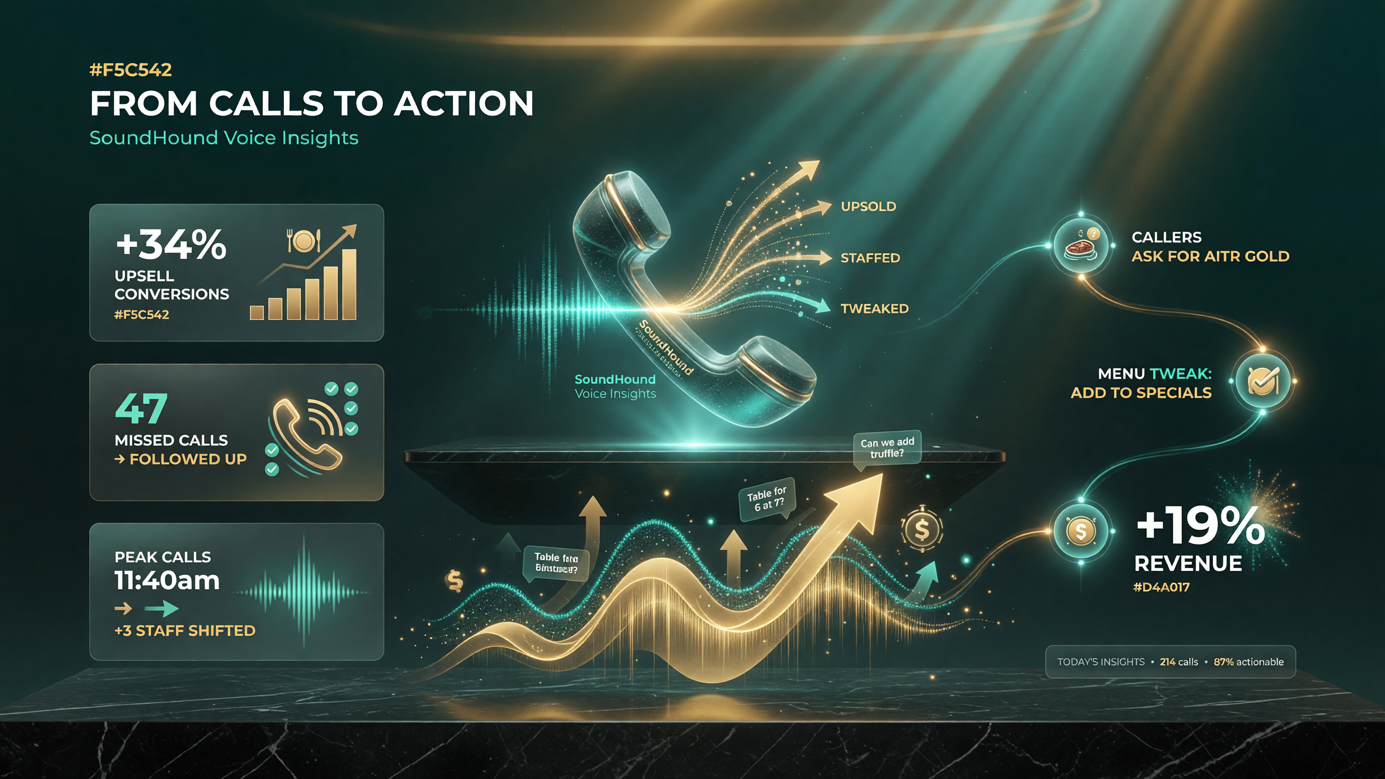 Turning SoundHound call insights into restaurant operator actions