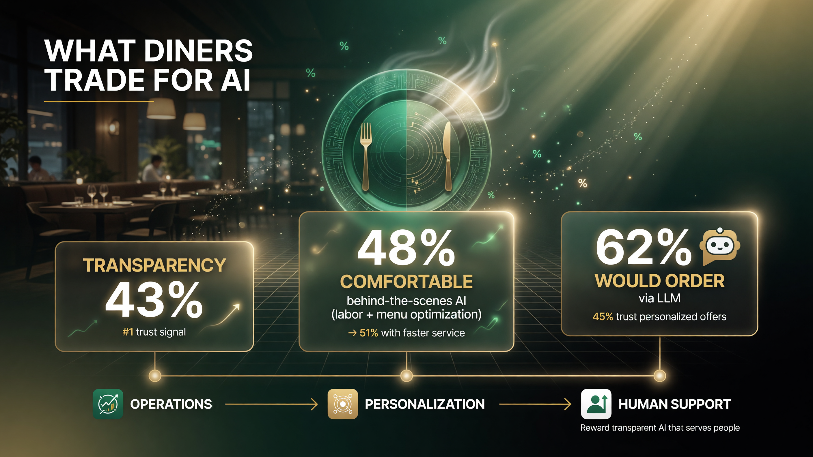What diners want in exchange for accepting restaurant AI