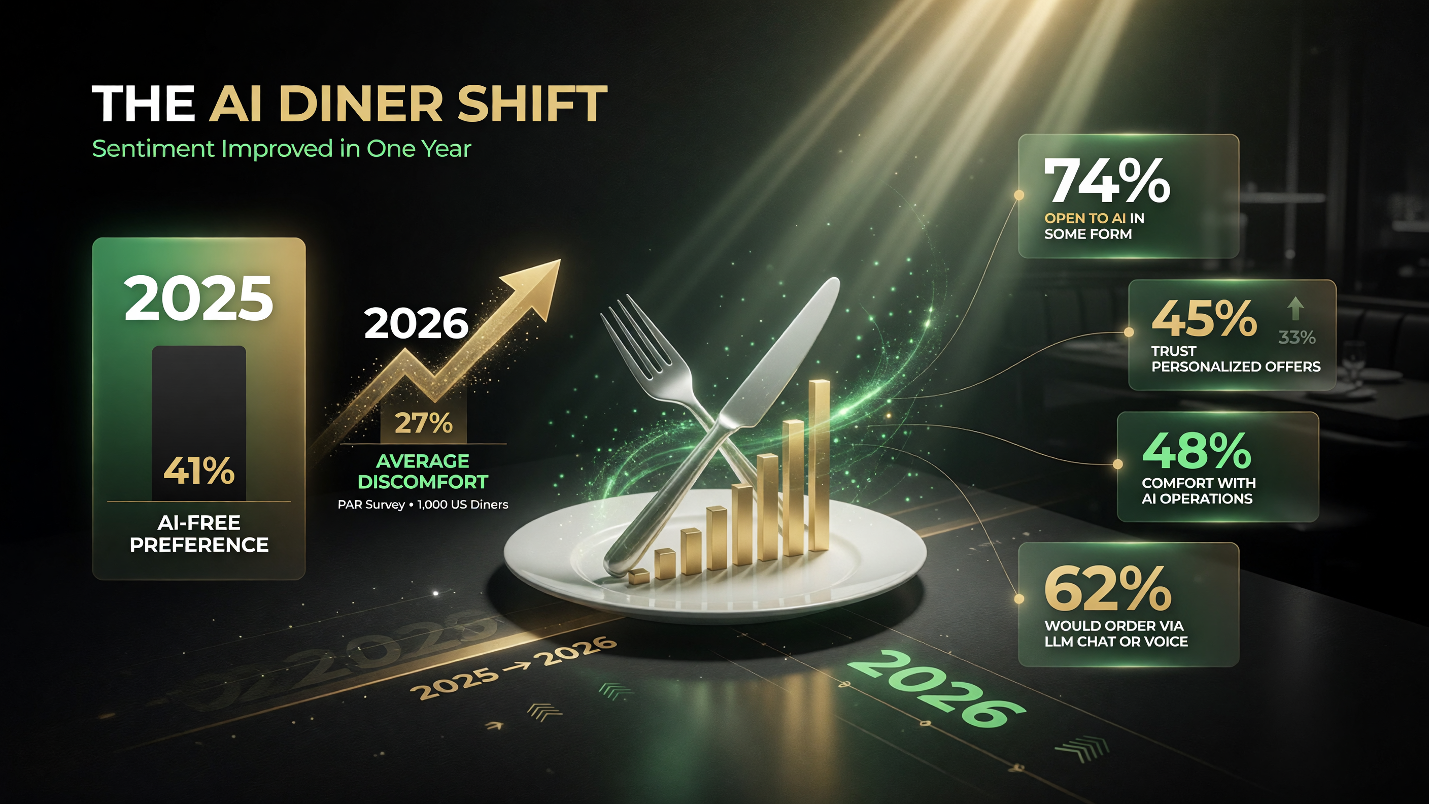 PAR diner AI sentiment 2025 vs 2026