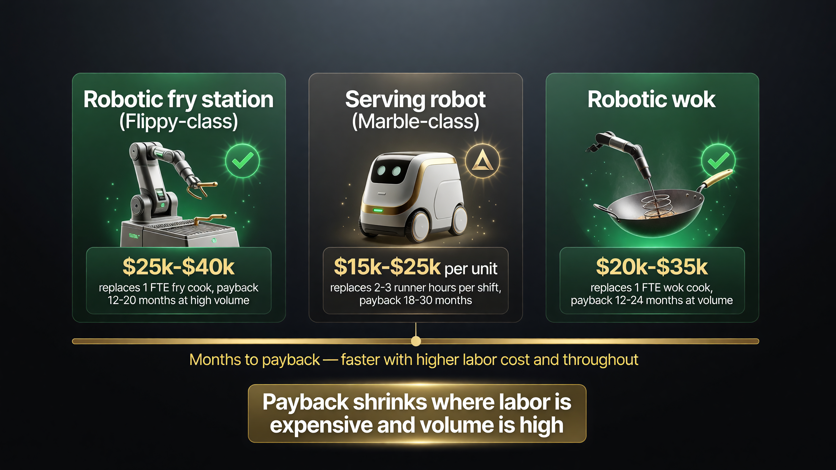 Robotics ROI payback comparison for Flippy fry robots, Marble serving robots, and robotic woks with price ranges and payback months