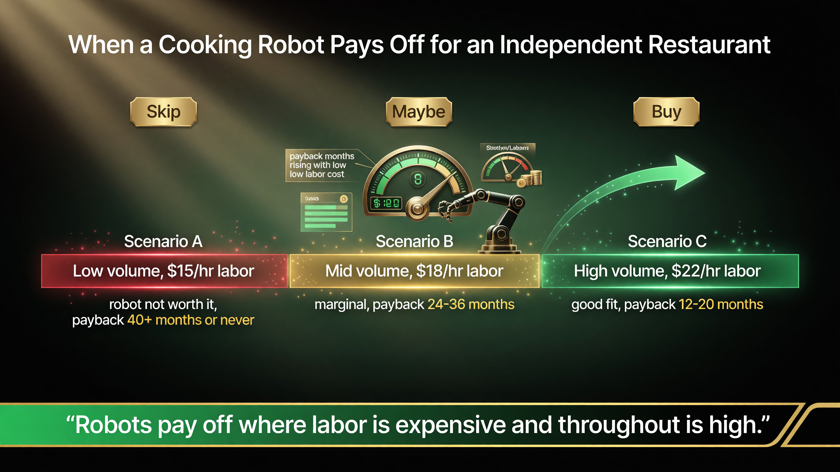 Restaurant robotics ROI scenarios