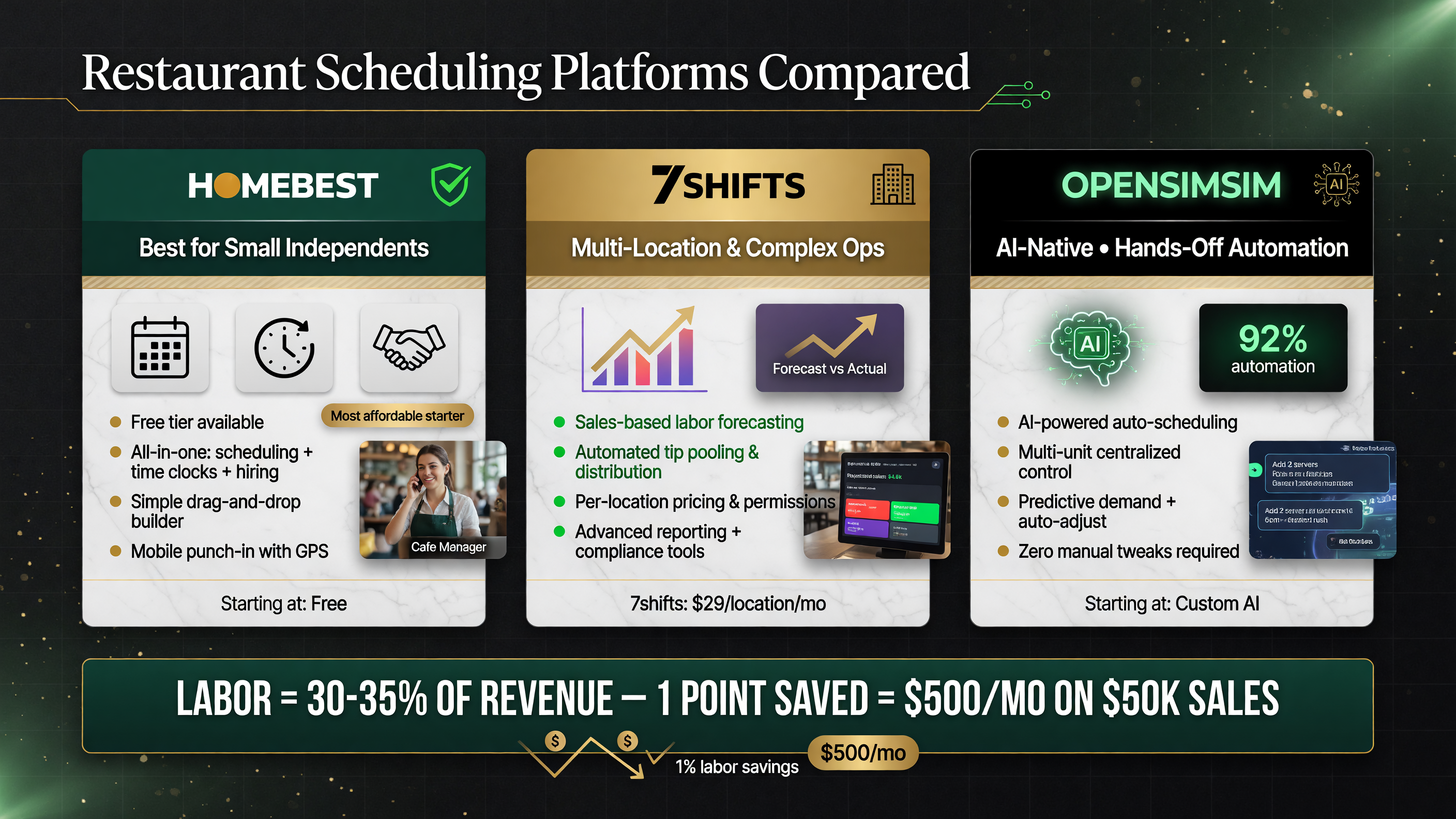 Homebase vs 7shifts vs OpenSimSim compared for restaurant scheduling