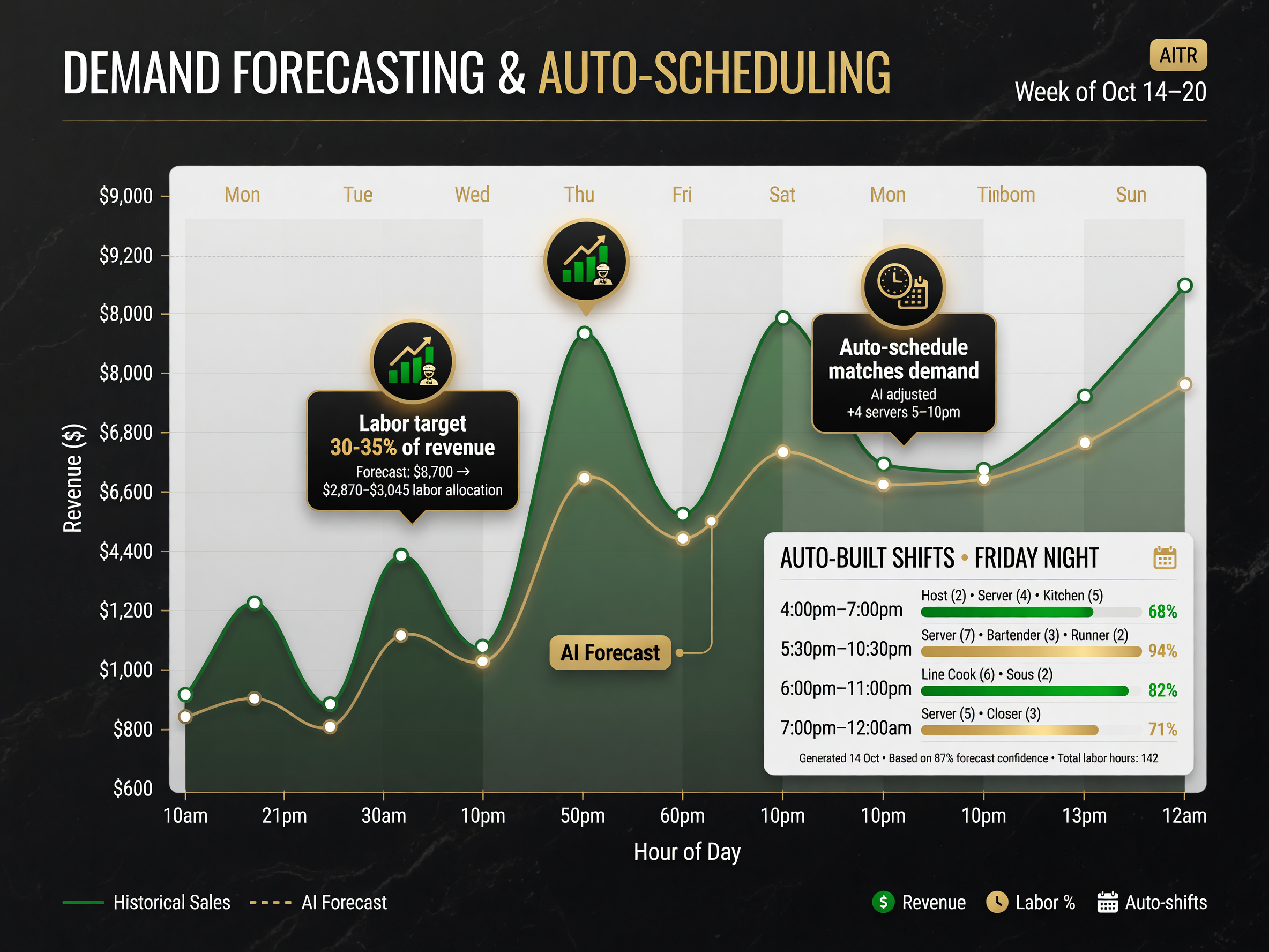 AI demand forecasting turns sales history into an auto-built schedule