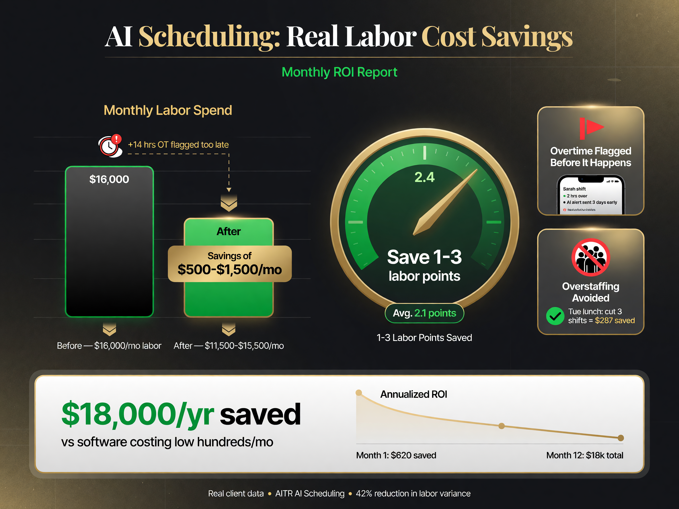 Labor savings from AI scheduling: $18,000 a year vs software costing low hundreds a month