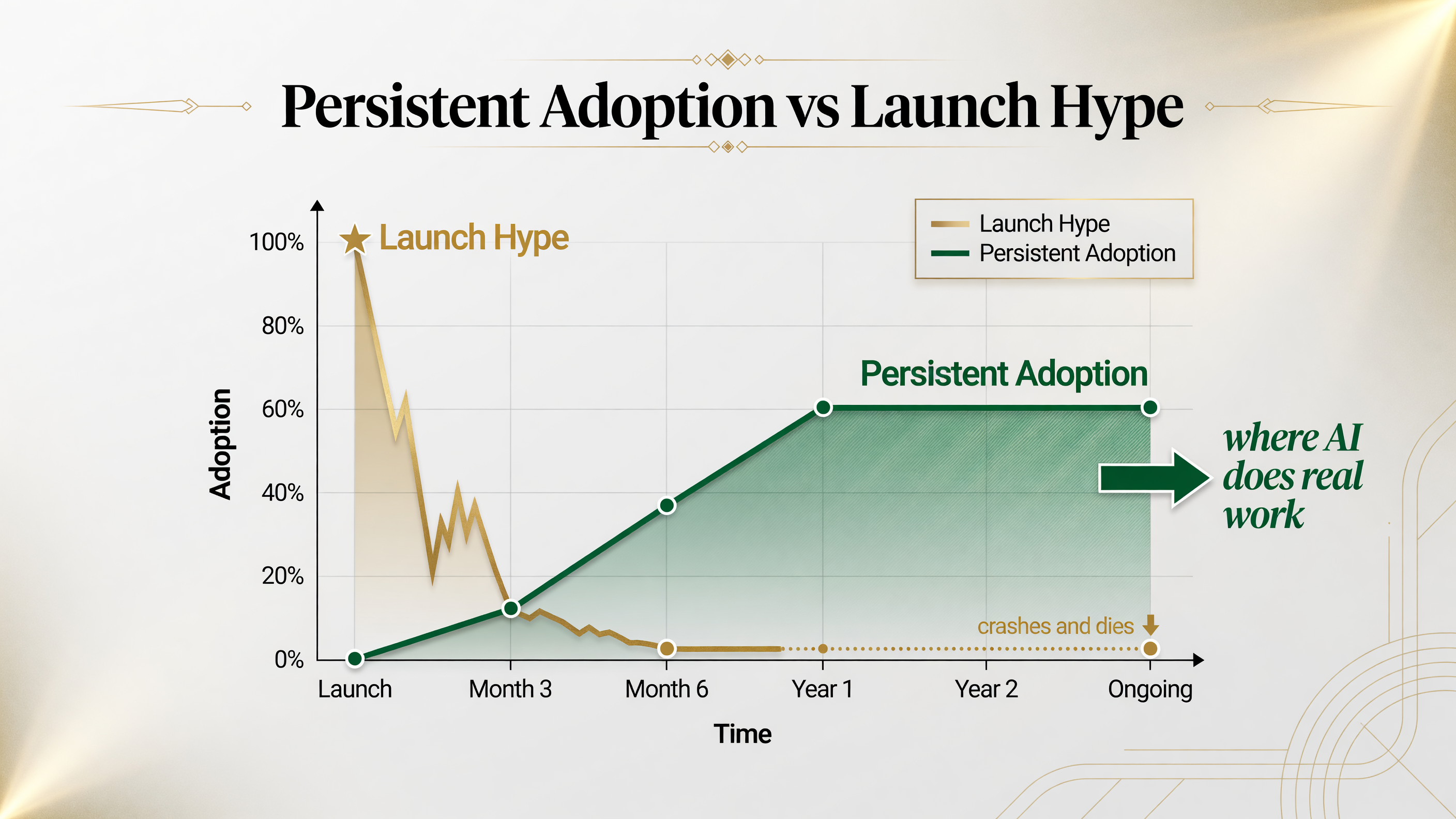Line chart showing persistent adoption that holds a durable base versus launch hype that spikes and fades
